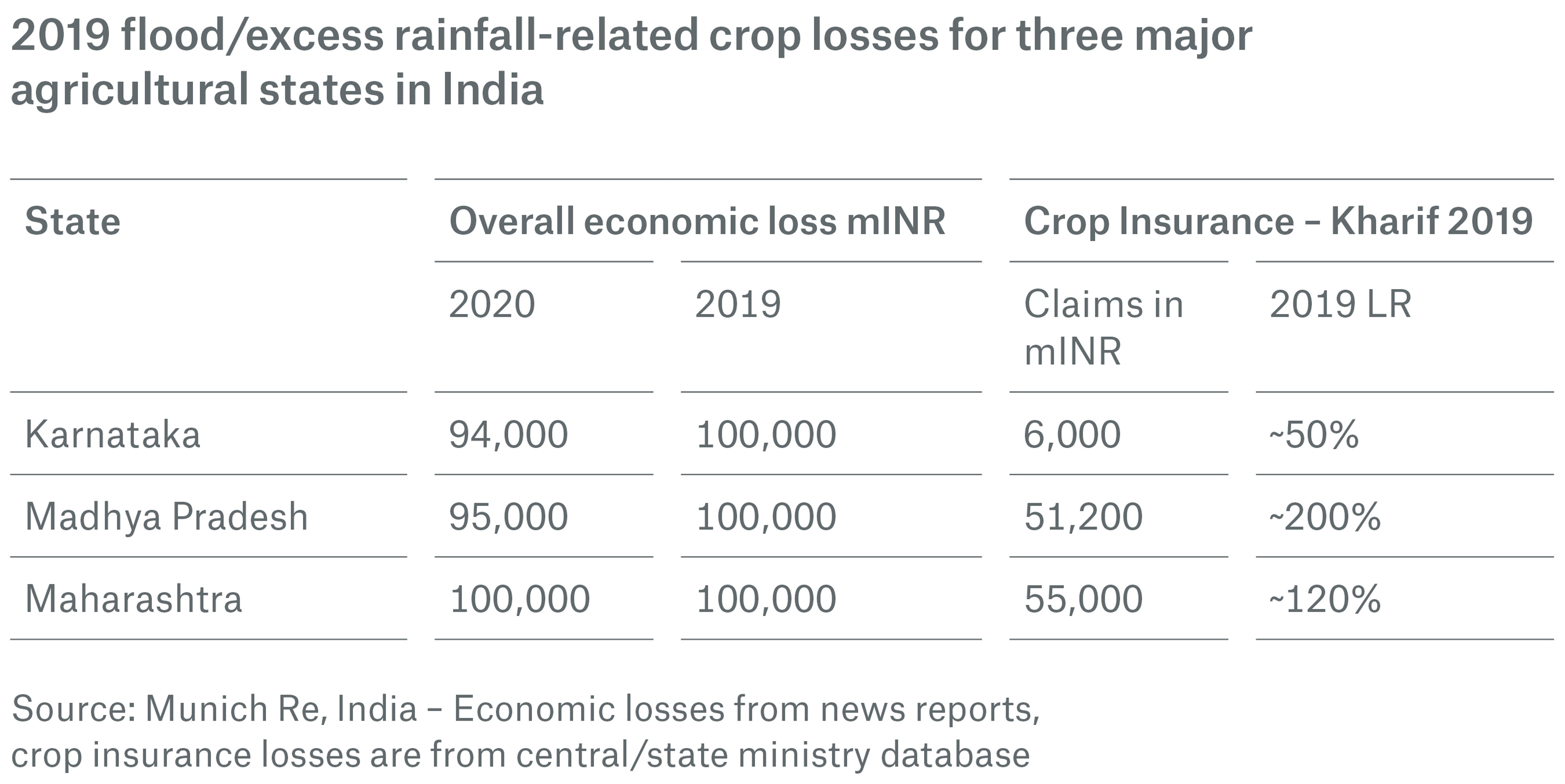 2019 flood/excess rainfall-related crop losses for three major agricultural states in India.