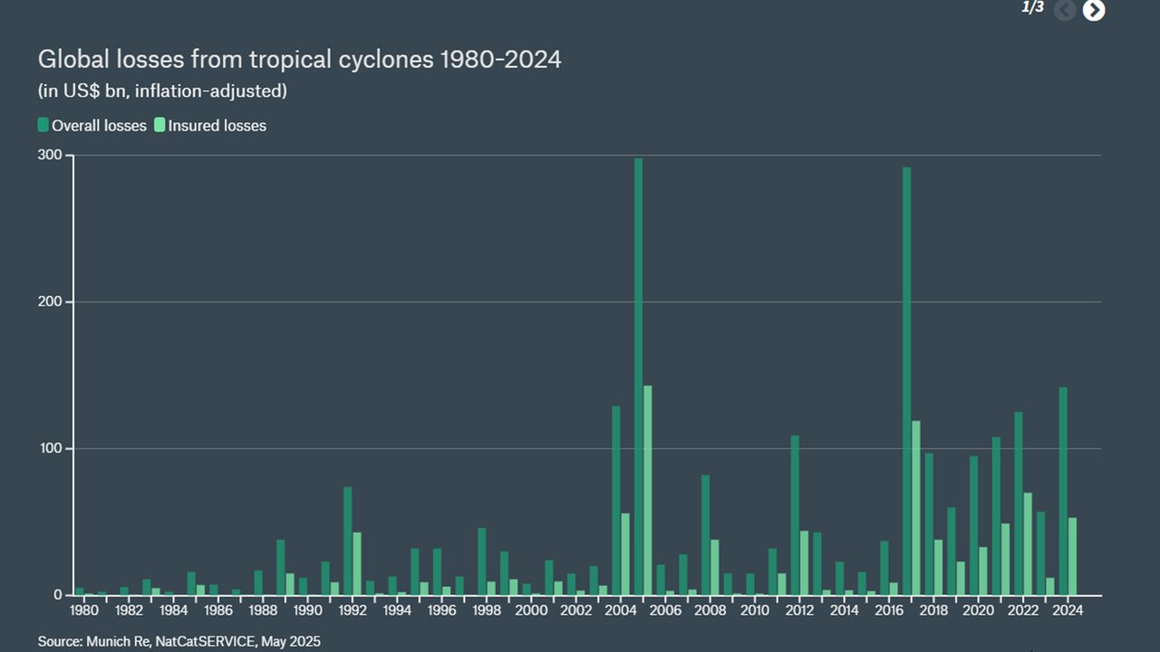  Tropical storms - The natural hazard with the highest losses | Munich Re