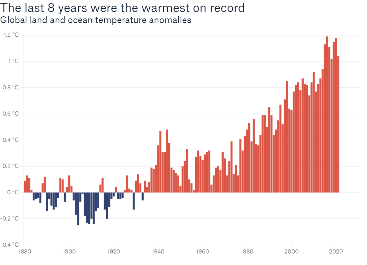 Deviation in global mean temperature compared to the 1880-1900 average Data source: NOAA