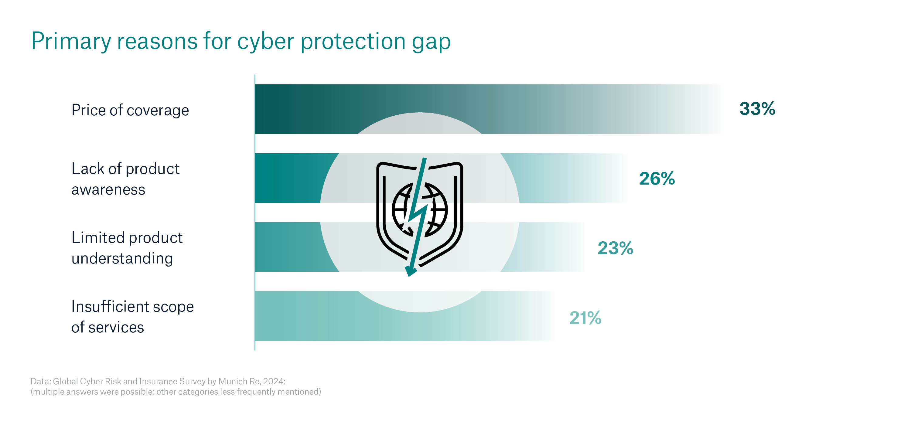 Primary reasons for cyber protection gap Primary reasons for cyber protection gap