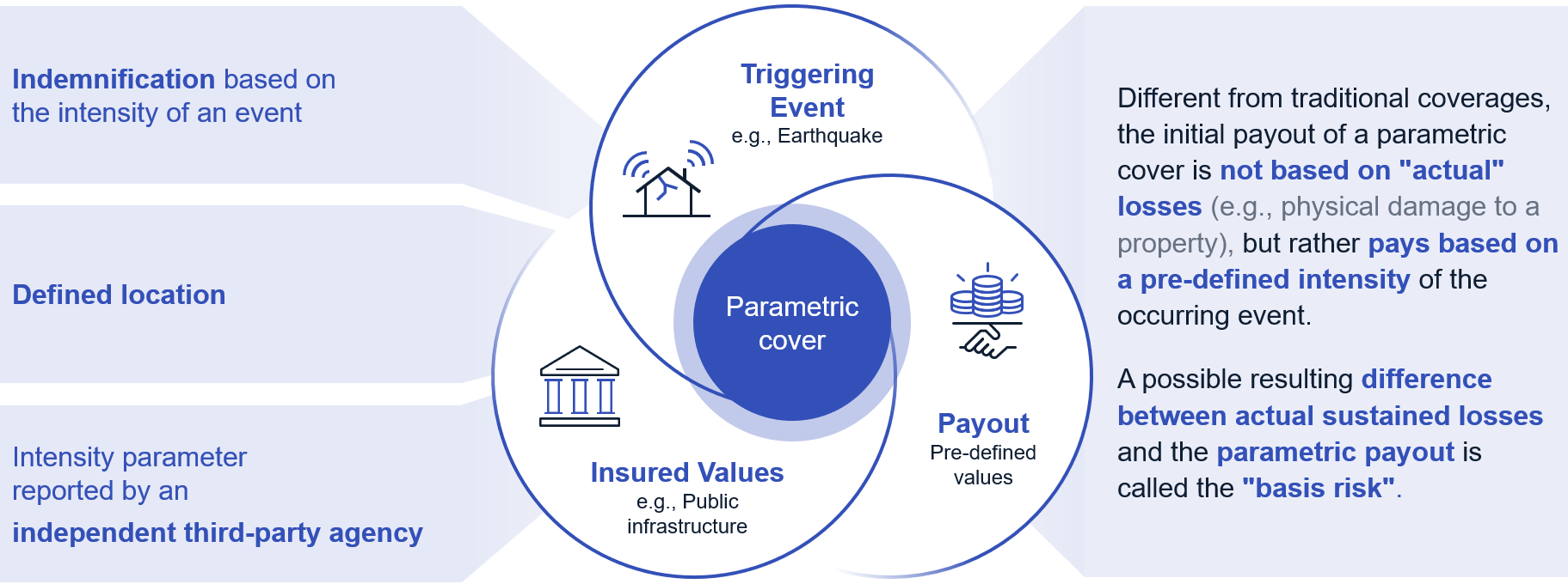 A diagram explaining parametric cover, including terms like indemnification, triggering event, and payout.