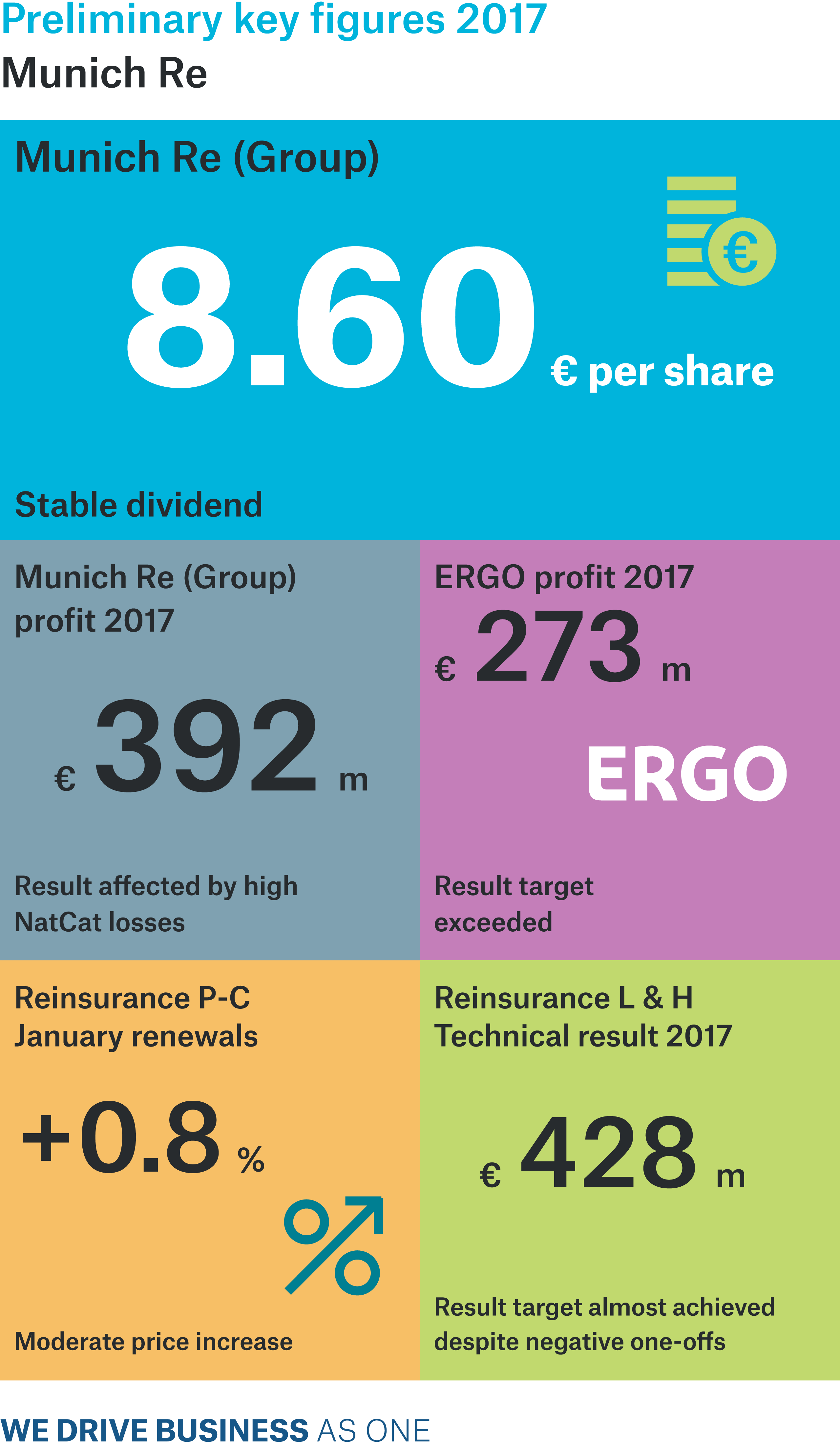Summary of the preliminary figures for the 2017 financial year: Munich Re achieved an operating result of €1,241m (4,025m) in 2017, of which €864m (823m) related to the fourth quarter. The currency translation result amounted to –€294m (485m)