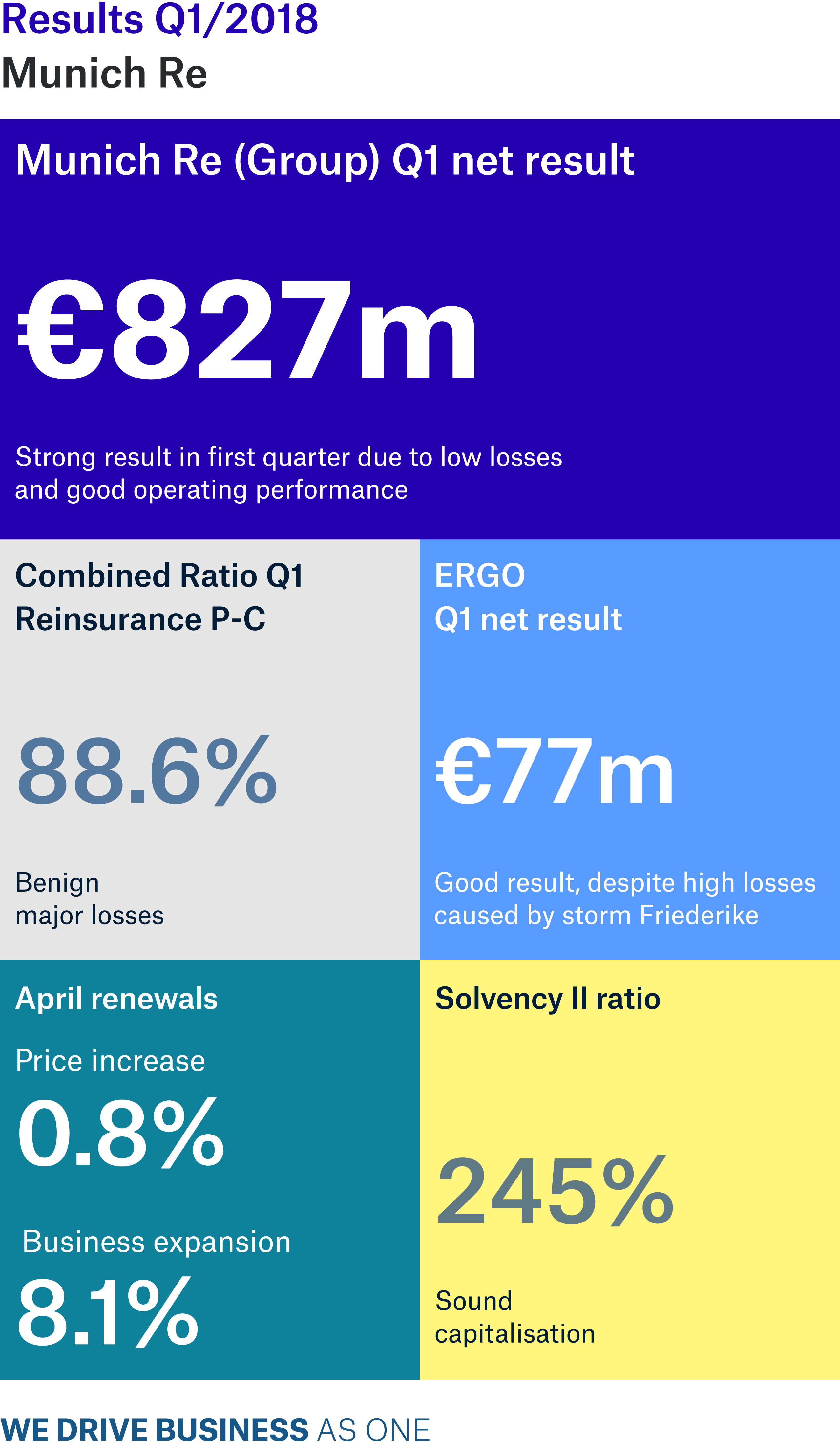 Year on year, the operating result increased to €1,283m (952m).
