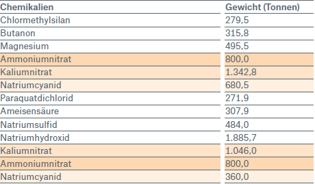 Chemicals stored in the warehouses