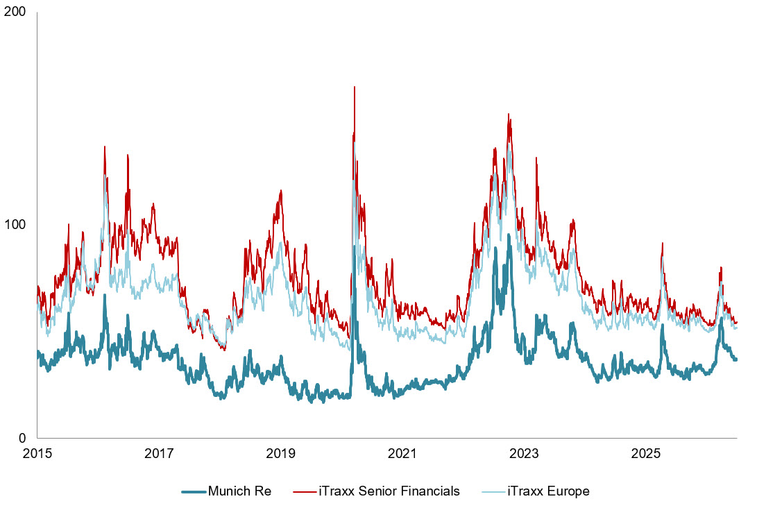CDS Spread 06/2026