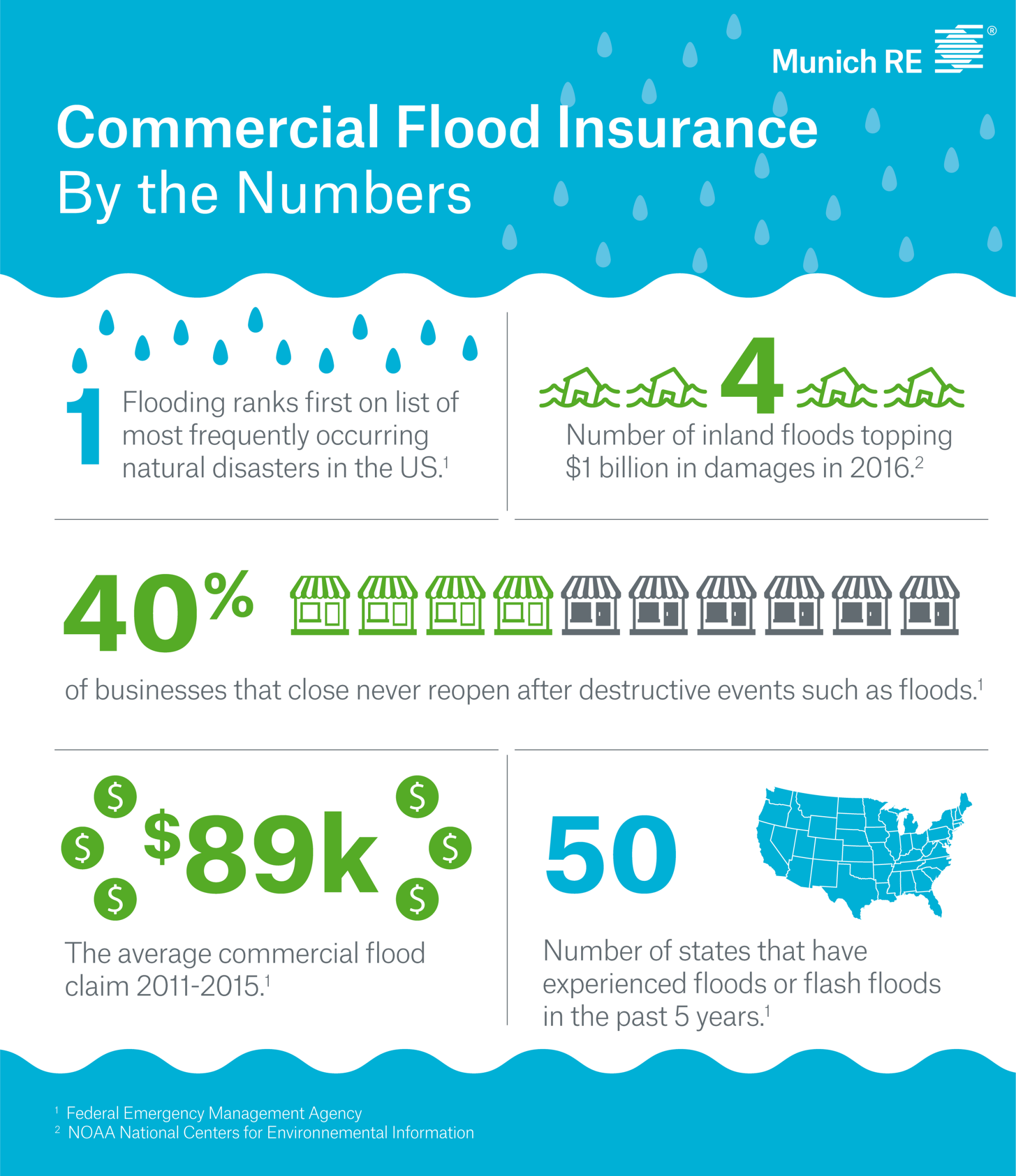 Commercial Flood Insurance 