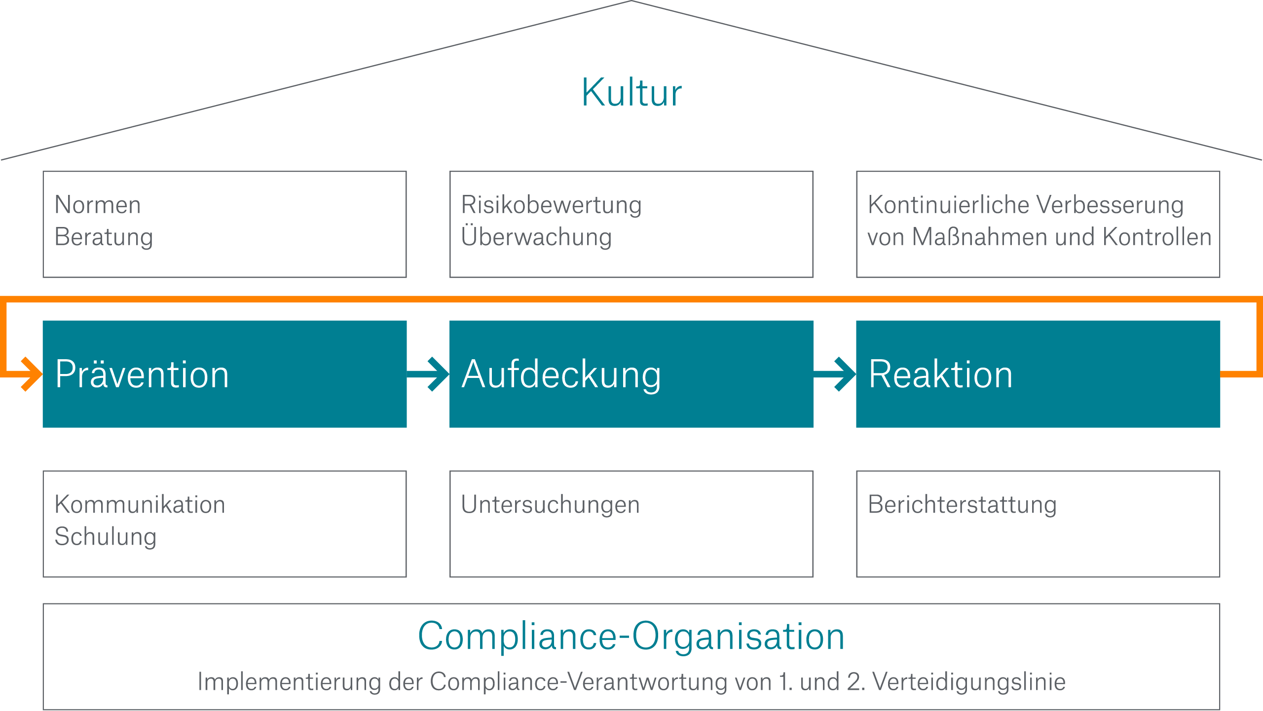 Compliance Kultur