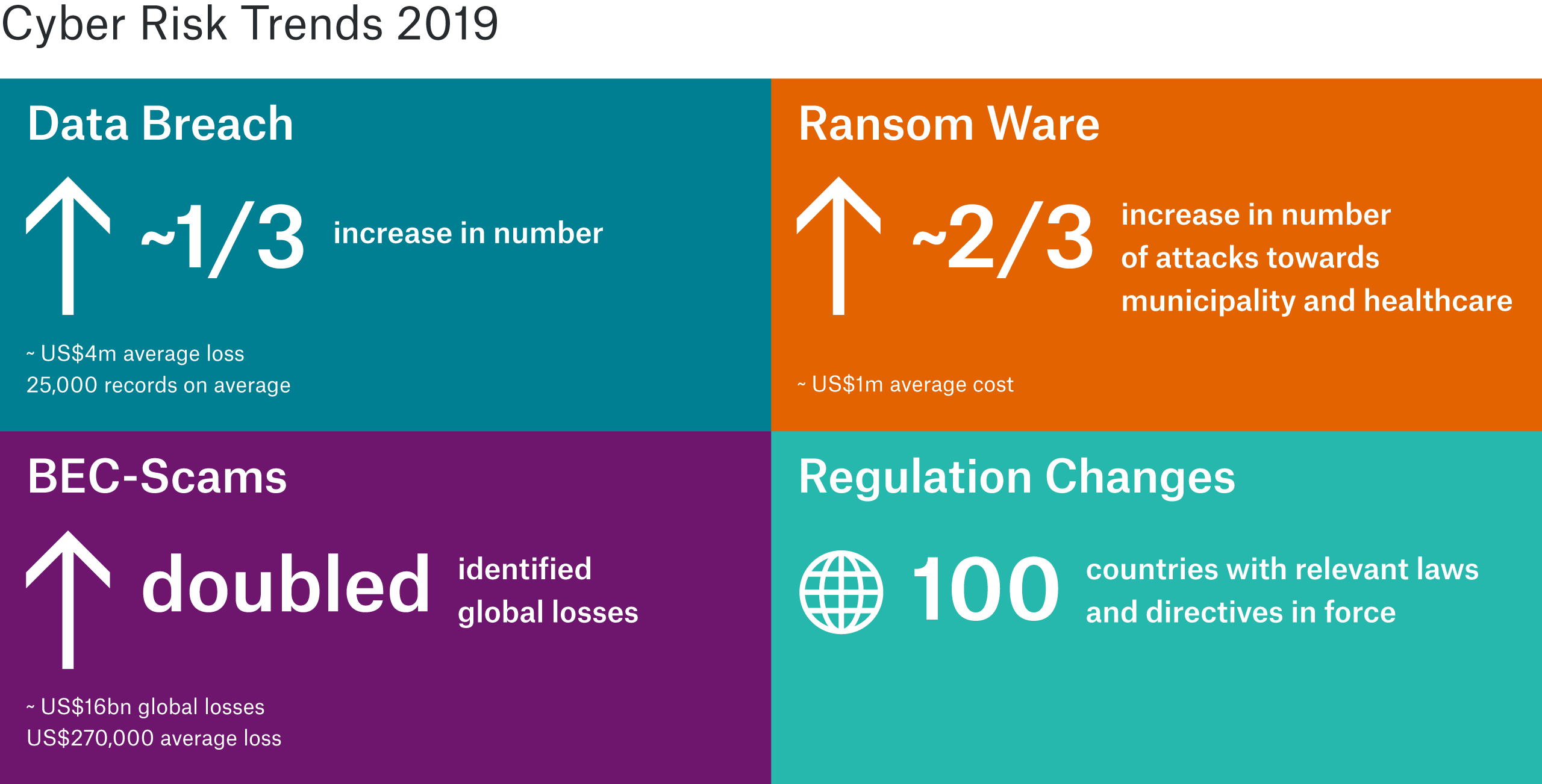 Cyber Risk Trends 2019: Grafik mit Informationen zum Anstieg von Data Breach (plus 1/3), Ransomeware (plus 2/3),BEC-Scams (verdopelt) und Regulationsveränderungen (100 Länder)