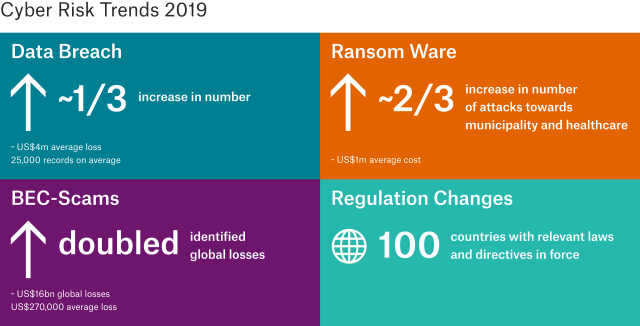 Cyber insurance: Risks and trends 2020 | Munich Re