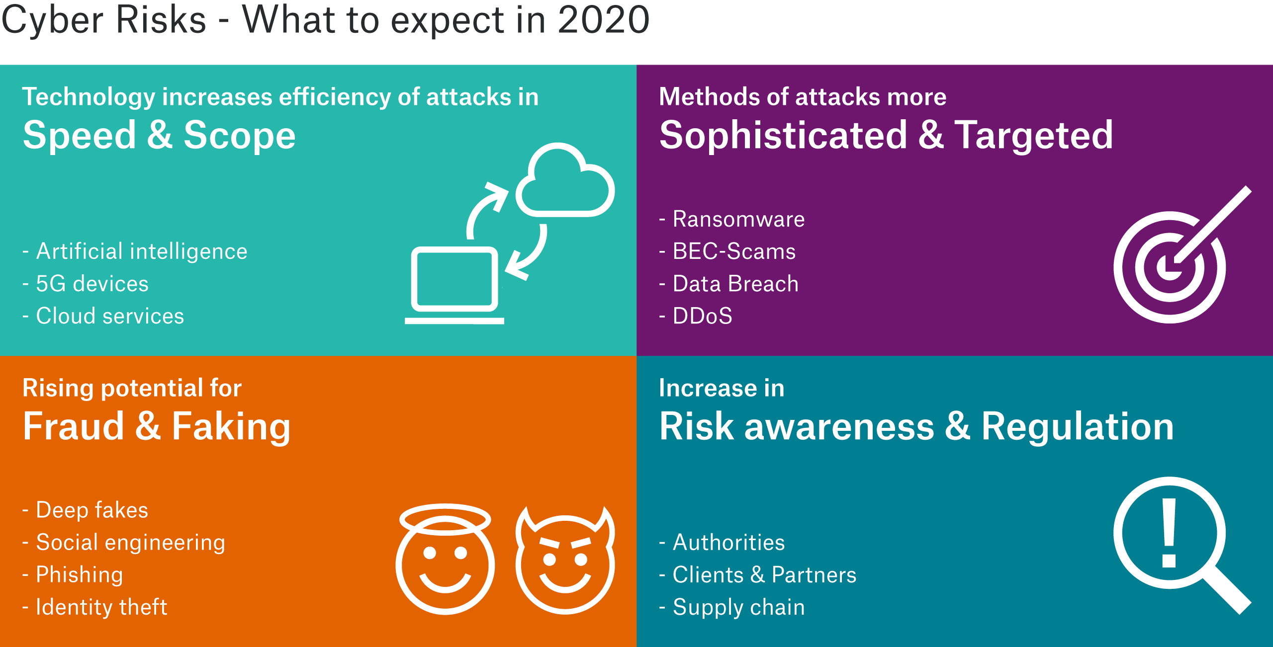 cyber risks - what to expect in 2020: Grafik mit Informationen zu Trends in Geschwindigkeit, Umfang, Raffinesse und Zielen von Cyber Attacken, sowie Risikobewusstsein und Regulation.