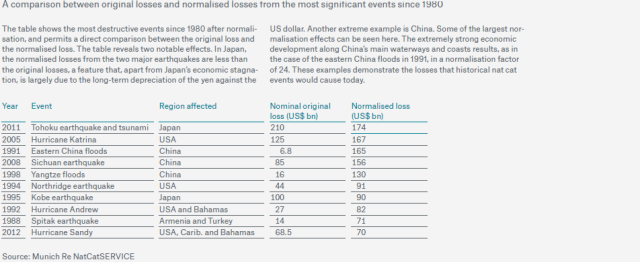 Comparison between original losses and normalised losses from the most significant events since 1980
