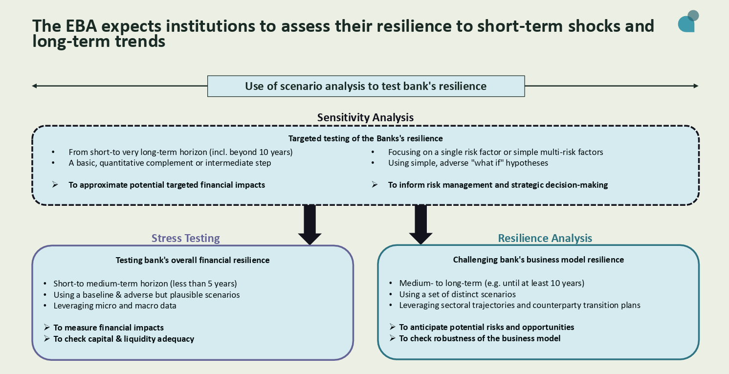 The EBA expects institutions to assess their resilience to short-term shocks and log-term trends
