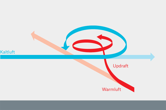 A tornado builds up within minutes and, in relation to its brief duration, is more destructive than a hurricane. Topics Online explains how a tornado forms. On Monday, 20 May, a one-and-a half kilometre wide tornado tore through the suburbs of Oklahoma City gouging a 30 km long by 2 km wide corridor of destruction out of the landscape.