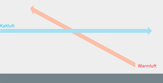 A tornado builds up within minutes and, in relation to its brief duration, is more destructive than a hurricane. Topics Online explains how a tornado forms. On Monday, 20 May, a one-and-a half kilometre wide tornado tore through the suburbs of Oklahoma City gouging a 30 km long by 2 km wide corridor of destruction out of the landscape.
