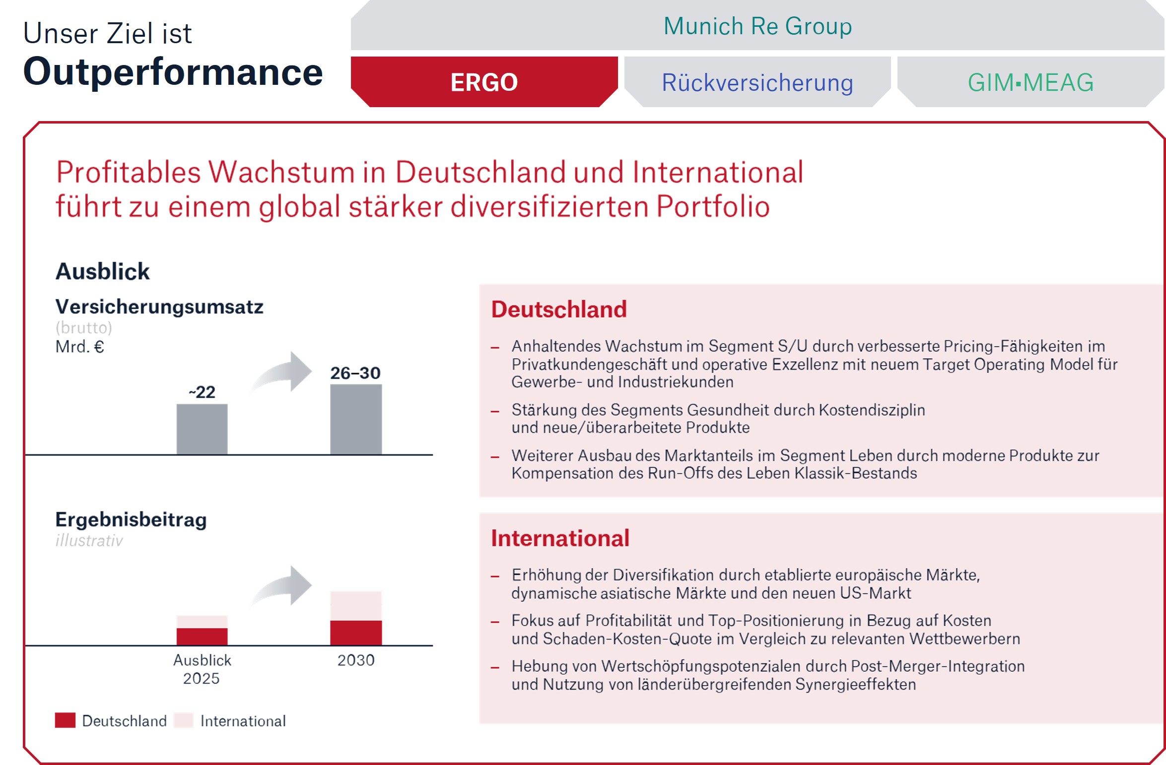 Diagramm mit Prognosen zu Versicherungsumsatz und Ergebnisbeitrag für Deutschland und international bis 2030.