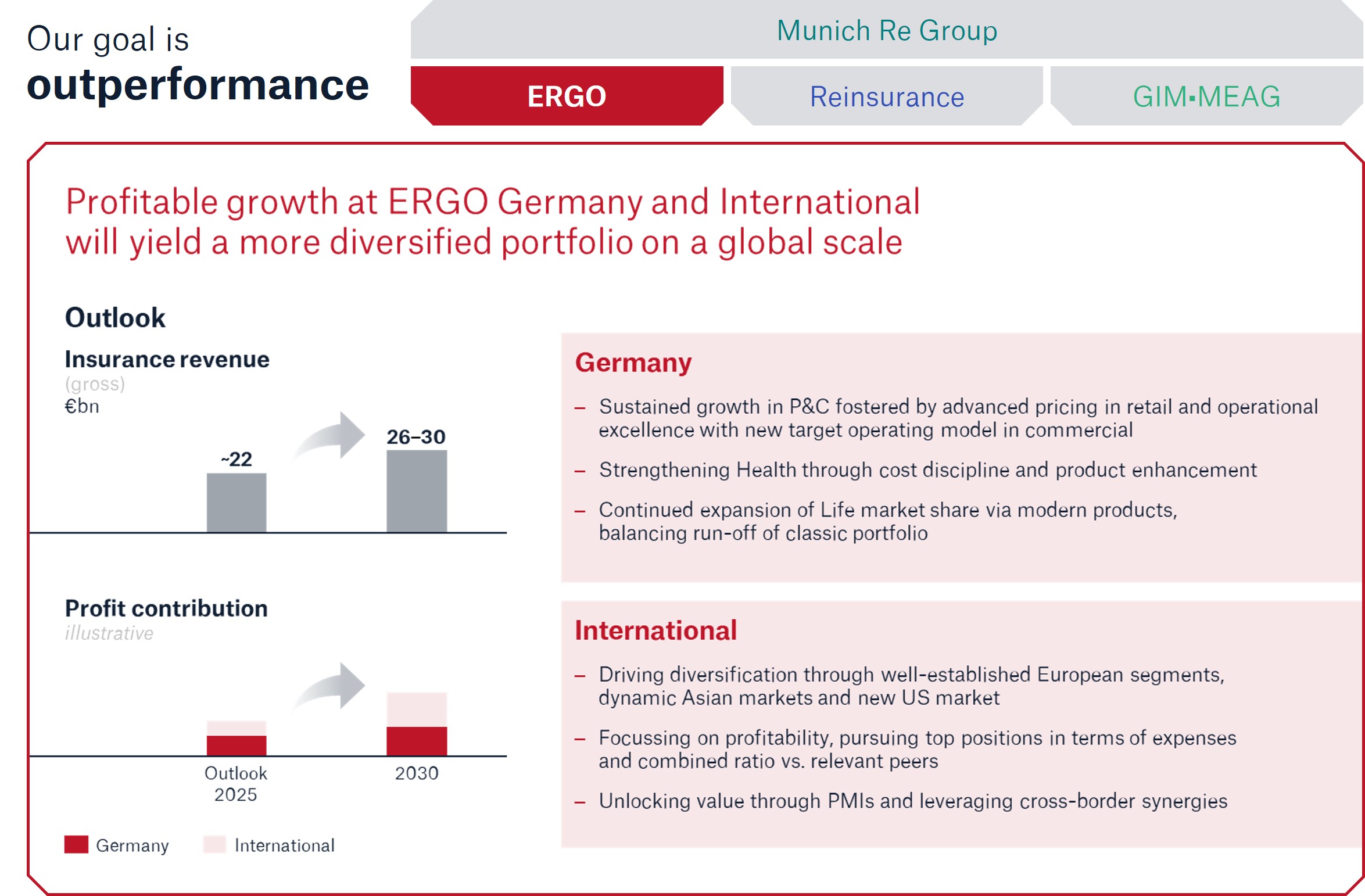 Infographic showing ERGO's growth outlook, insurance revenue, and profit contributions for Germany and International markets.