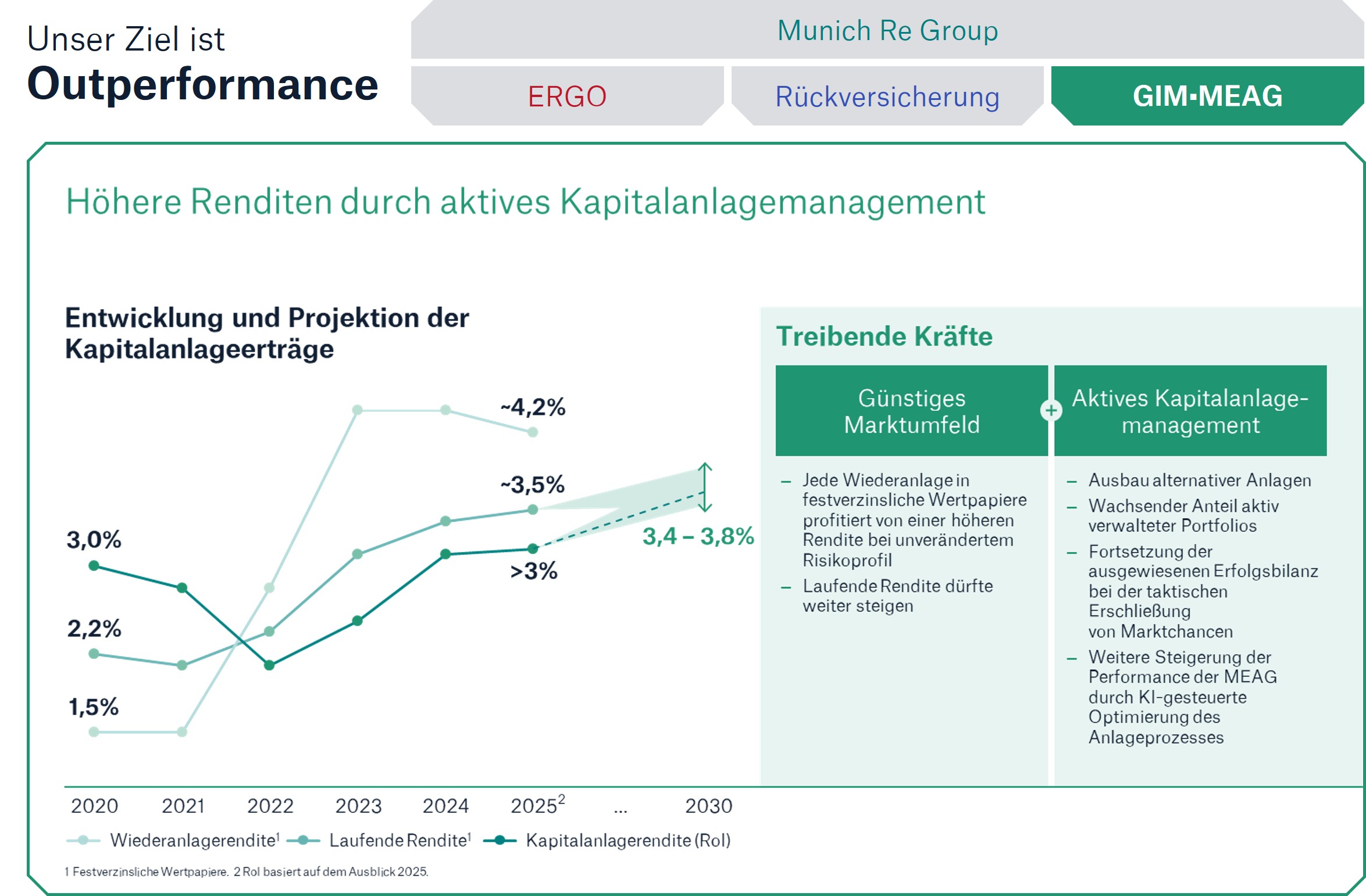 Grafik mit Zielen für Outperformance: RoE 2030, Ergebniswachstum, Gesamtausschüttungsquote, Solvency-II-Quote.