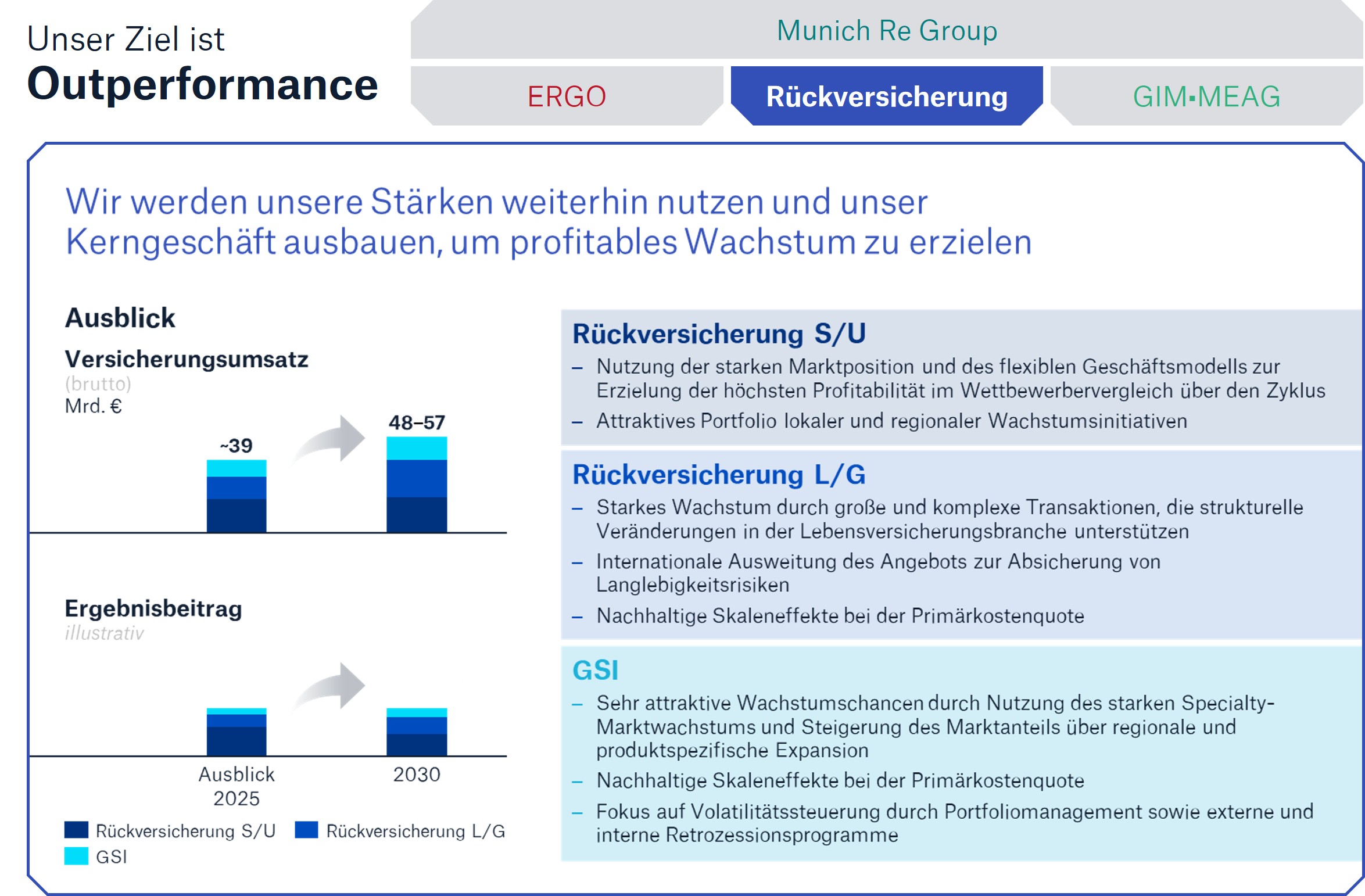Diagramm mit Prognosen zum Versicherungsergebnis und Wachstum in der Rückversicherung, inklusive S/U und L/G Segmente.