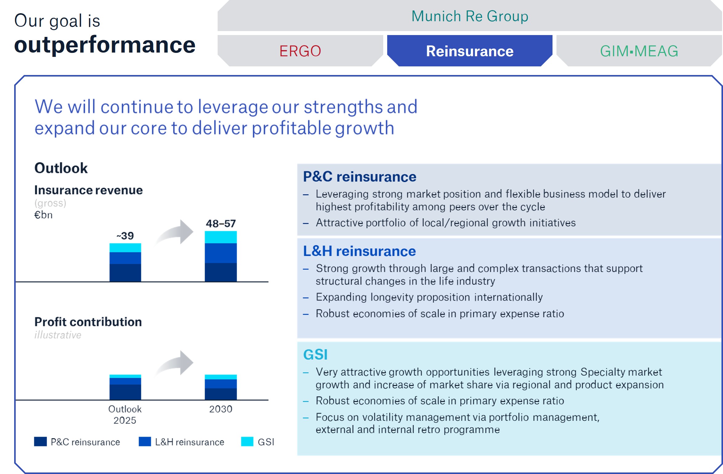 A presentation slide outlining Munich Re Group's insurance revenue outlook and profit contributions across various sectors.