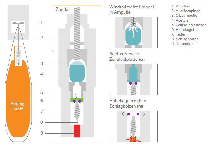 Funktion des chemischen Zeitzünders