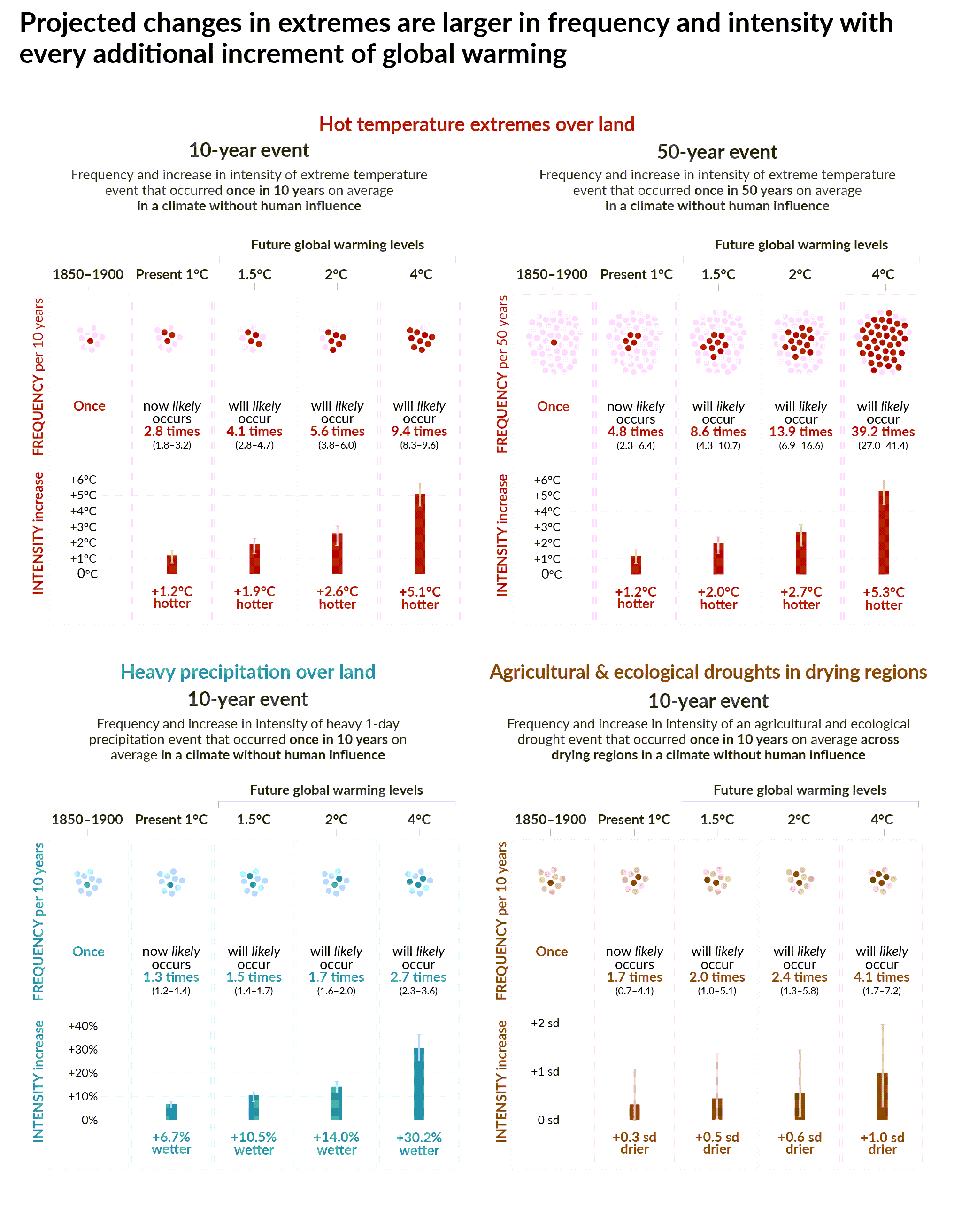 Droughts and heatwaves can have wide-reaching consequences 