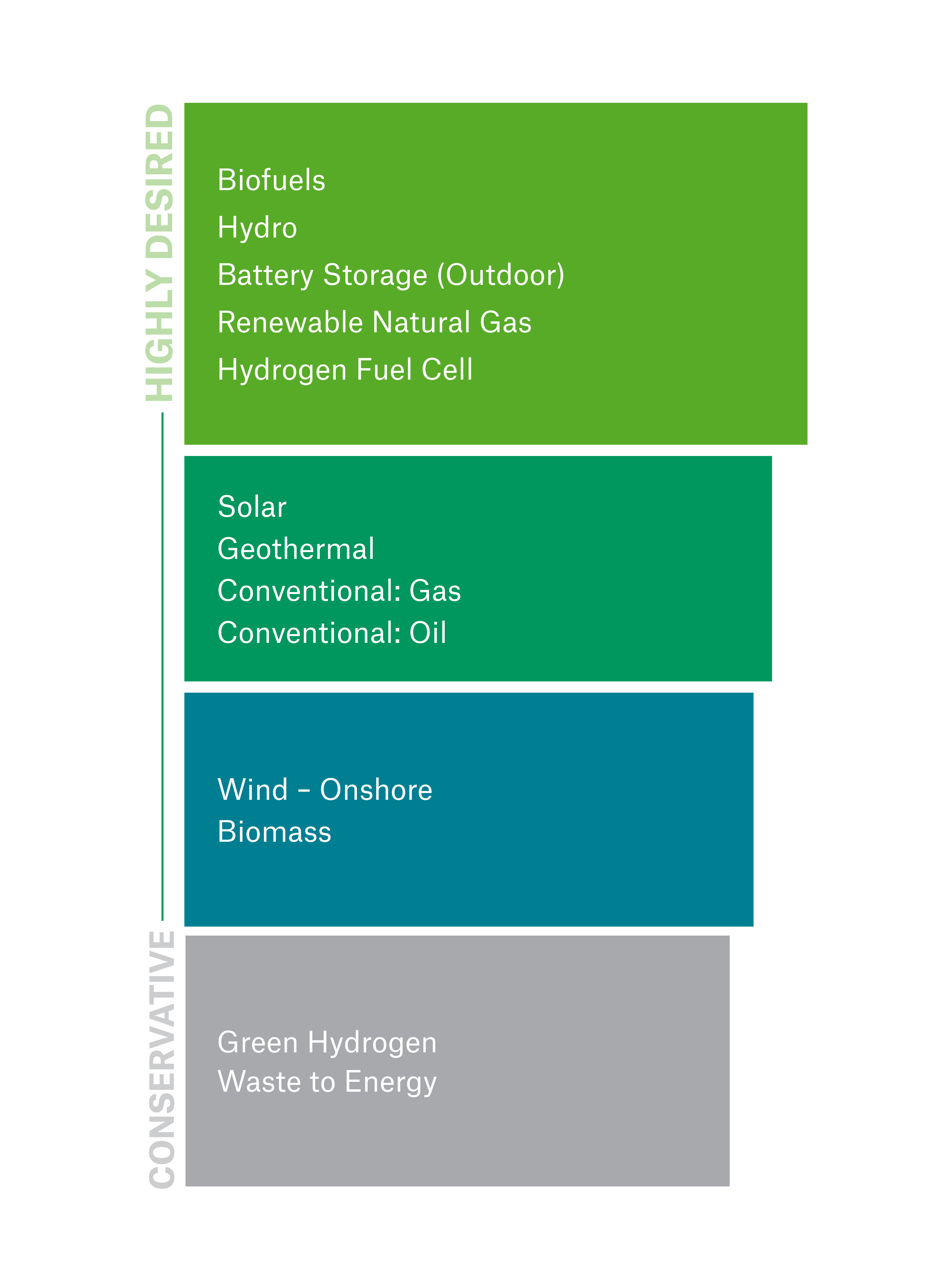 A vertical chart categorizes various energy sources by desirability. The top section, marked "Highly Desired," features bright green boxes listing biofuels, hydro, and hydrogen fuel cells. Below, in darker shades, are solar and geothermal. The lowest section, in gray, includes green hydrogen and waste-to-energy, indicating a conservative approach.