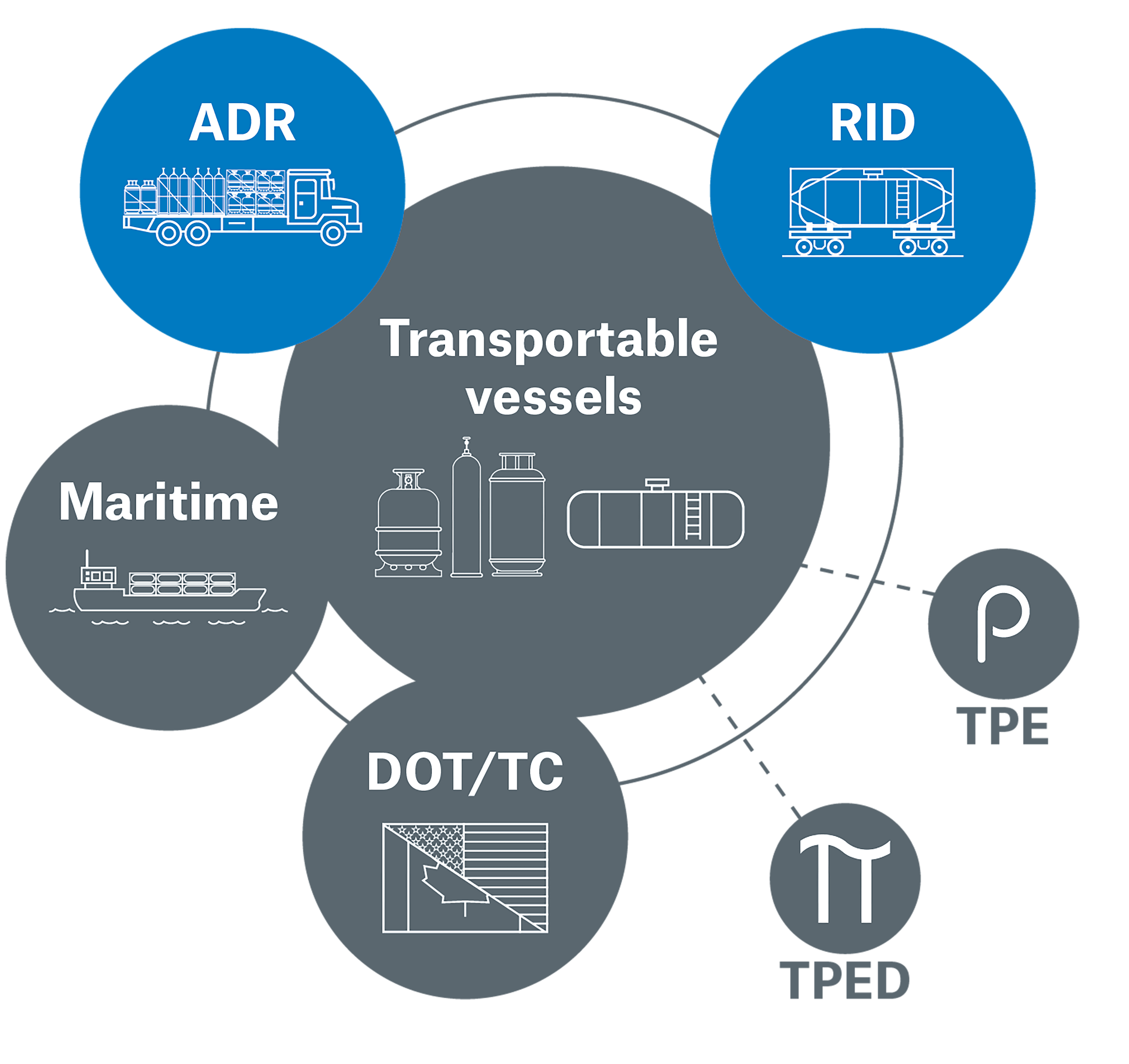 A central circle labeled "Transportable vessels" features icons of various containers. Surrounding it are four blue circles labeled ADR, RID, Maritime, and DOT/TC, each depicting transportation methods: a truck, a train, a ship, and a flag. Additional symbols for TPE and TPED are also included, emphasizing regulatory frameworks.