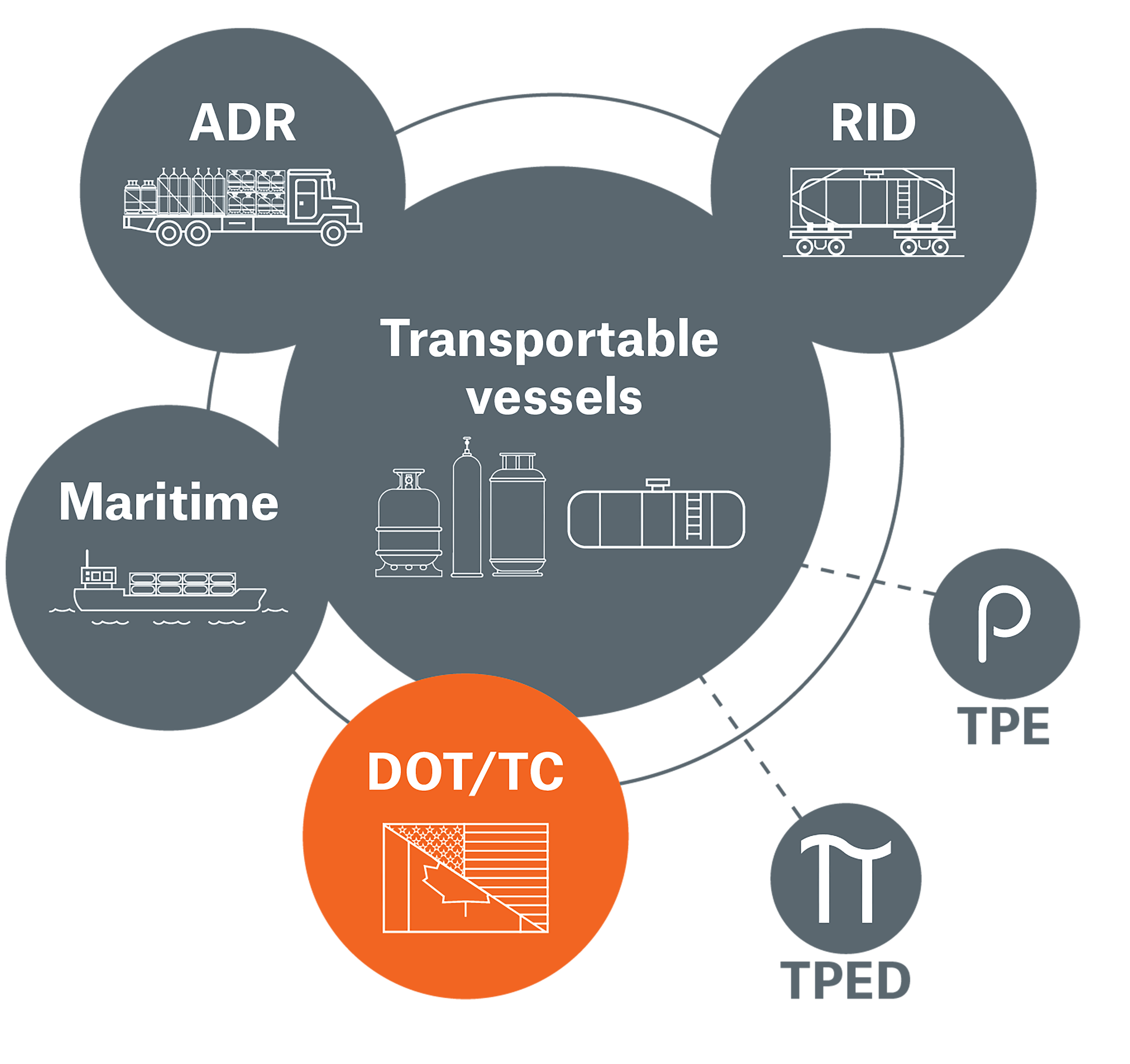 A central circle labeled "Transportable vessels" features illustrations of various containers, surrounded by icons representing different transport regulations: ADR (road), RID (rail), Maritime (water), and DOT/TC (land). An orange section highlights DOT/TC, indicating its significance in transport safety. The design emphasizes interconnectedness in hazardous materials transport.