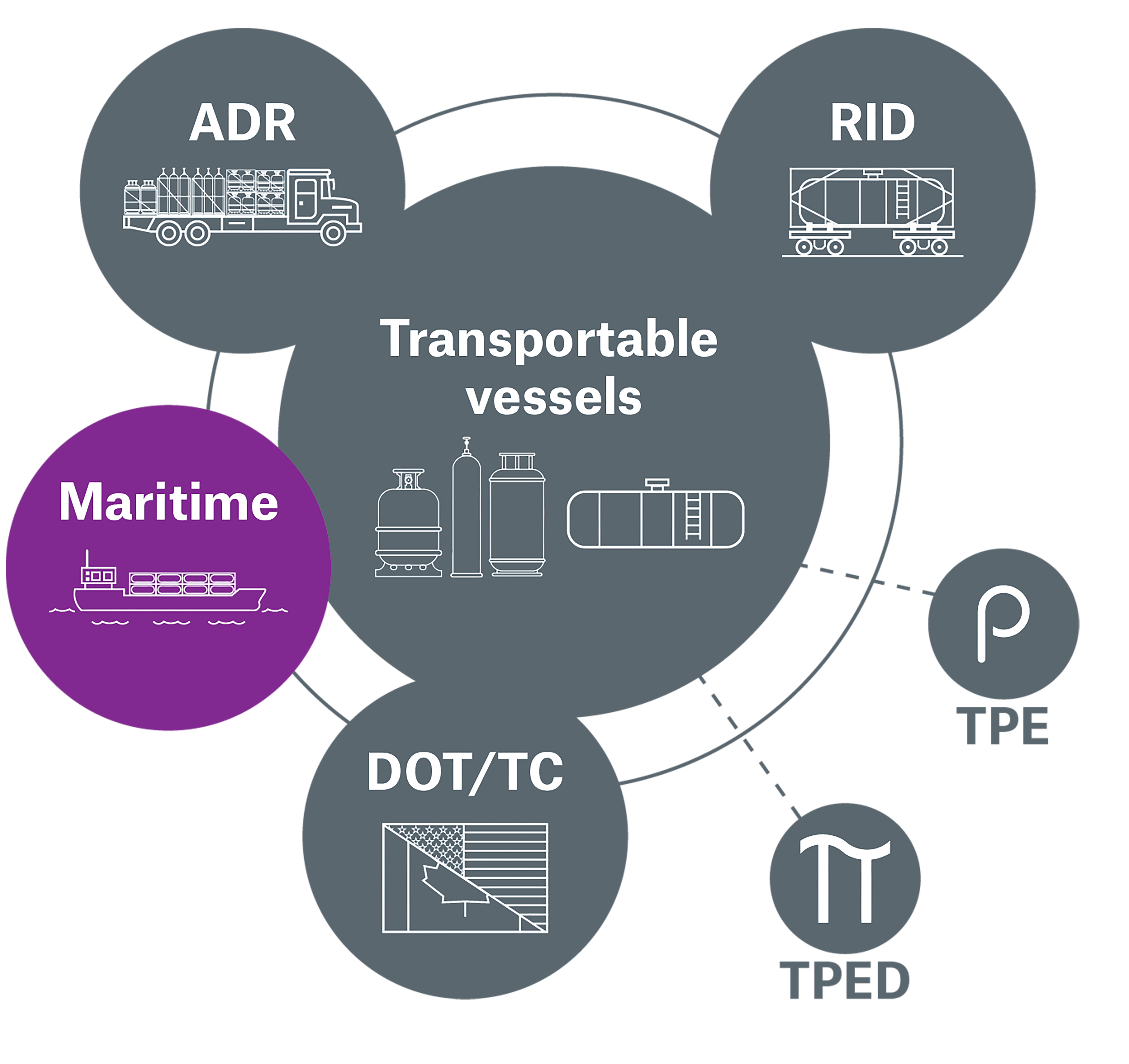 A central circle labeled "Transportable vessels" features illustrations of various containers. Surrounding it are five smaller circles, each representing different transport regulations: ADR (road), RID (rail), Maritime (water), DOT/TC (U.S. and Canada), and two others with symbols for TPE and TPED. The design emphasizes safety in hazardous materials transport.