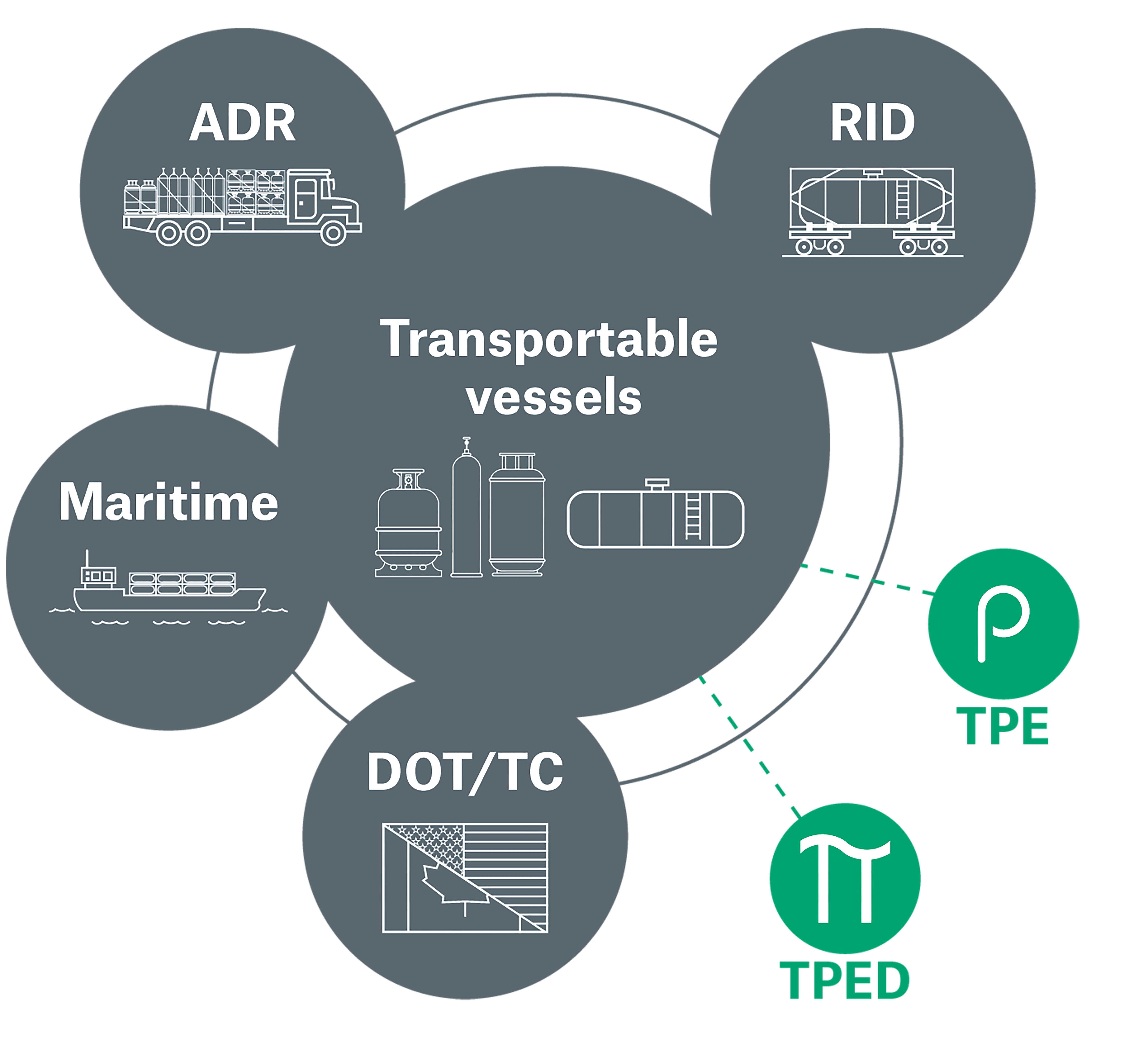 A central circle labeled "Transportable vessels" features illustrations of various containers. Surrounding it are four smaller circles, each representing different transport regulations: ADR (road), RID (rail), Maritime (water), and DOT/TC (land). Green icons indicate related standards: TPE and TPED.