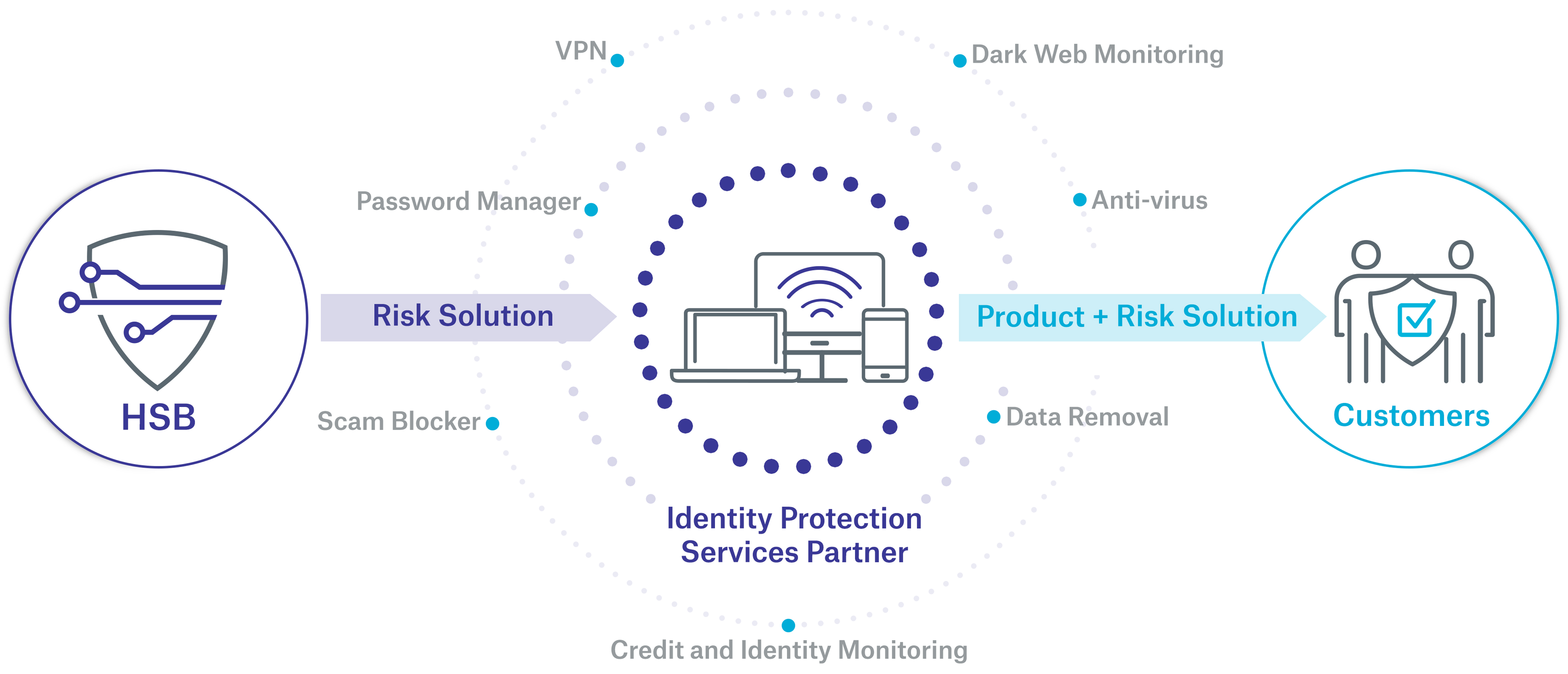 A graphic illustrates an identity protection framework. Central to the design is a circle labeled "Identity Protection Services Partner," surrounded by icons representing various services like VPN, password manager, and scam blocker. Arrows connect these elements to "HSB" and "Customers," emphasizing a network of security solutions.