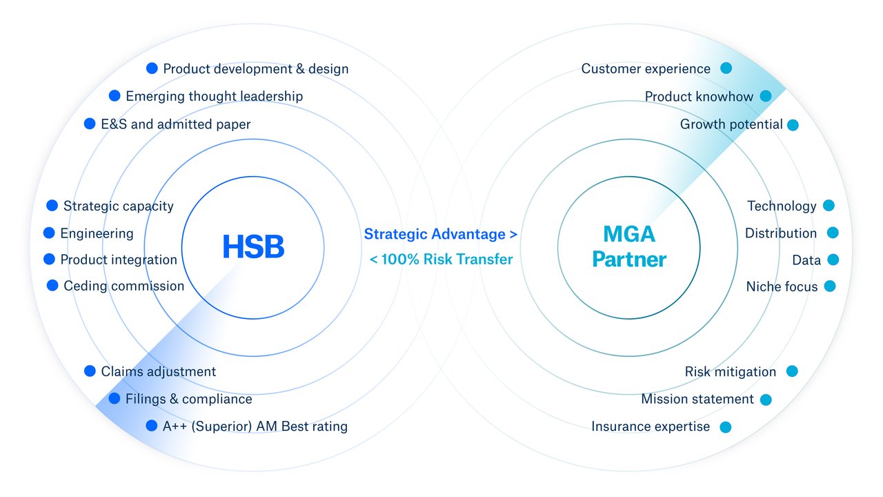 Diagram of how HSB partners in pioneering the future of insurance