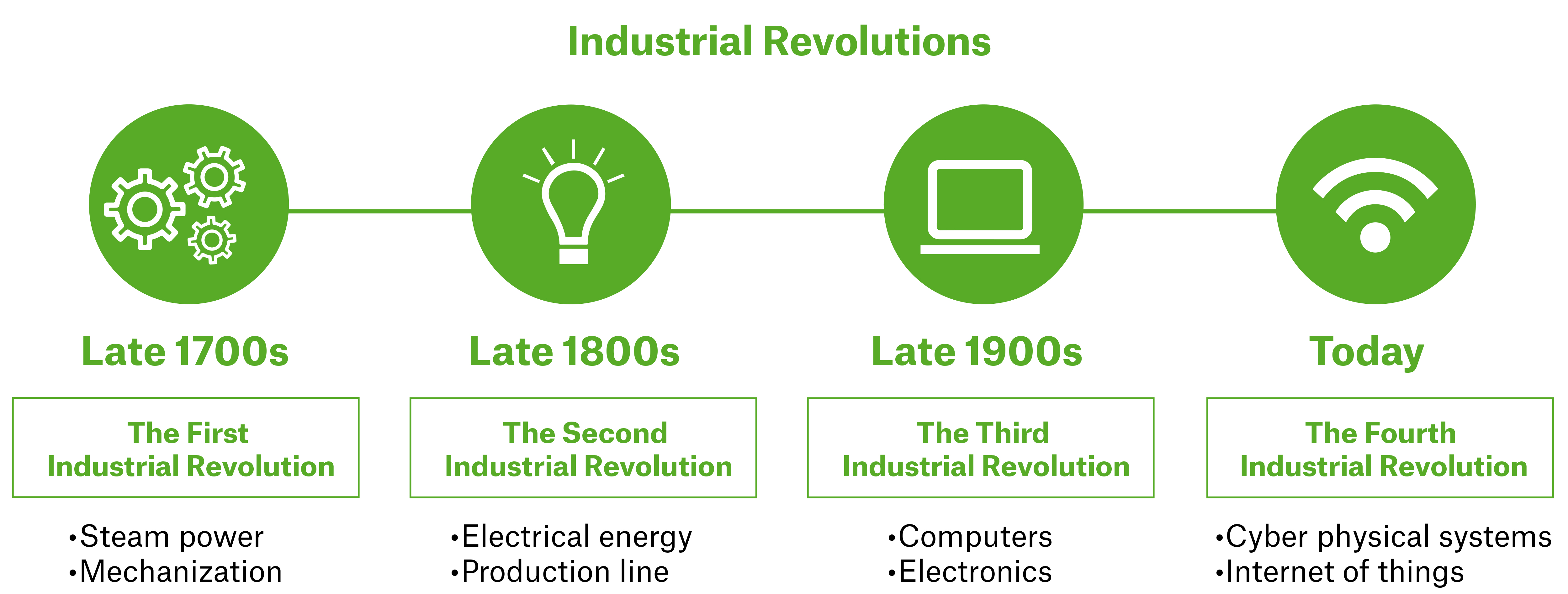 Fourth industrial revolution timeline
