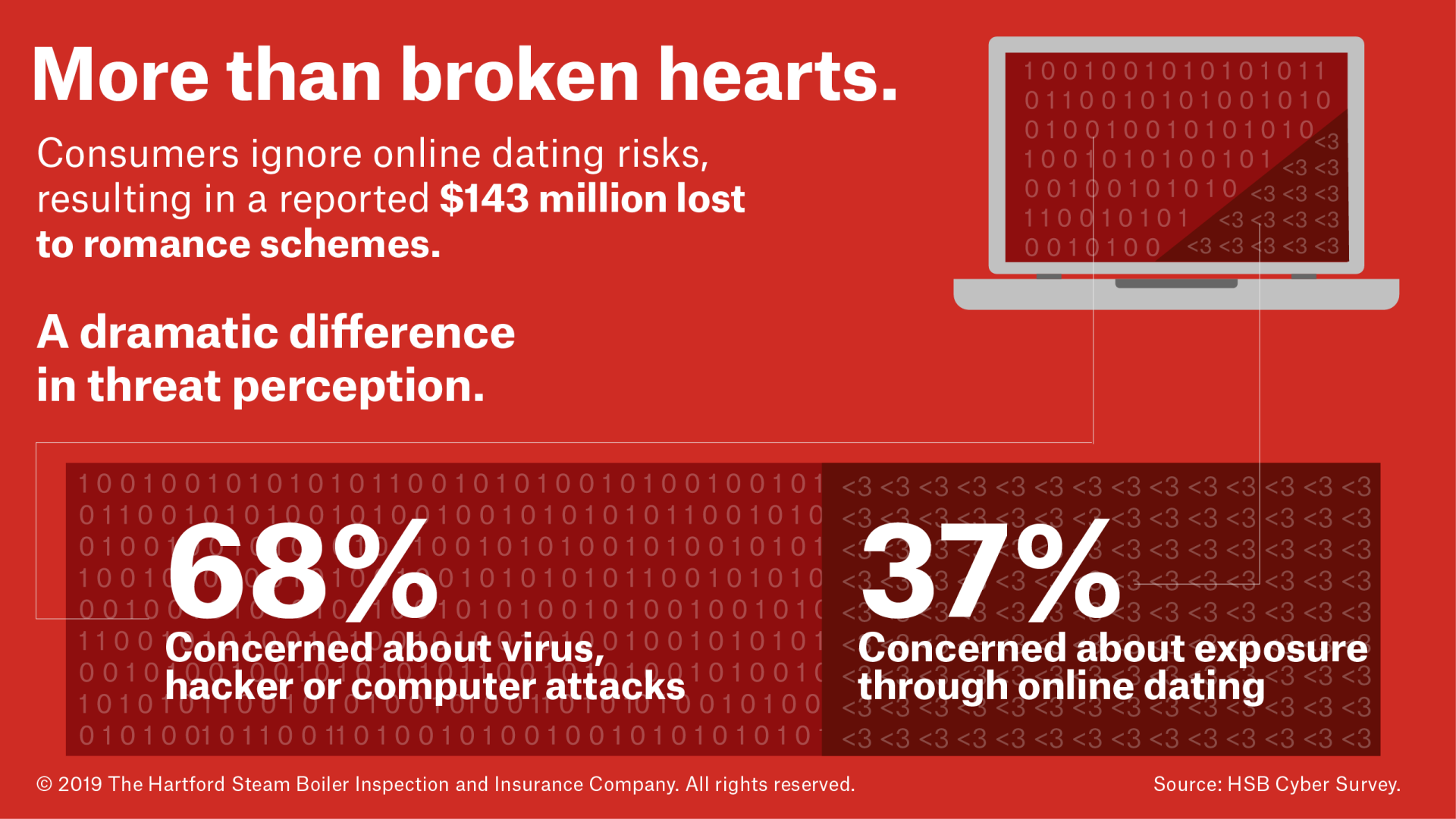 HSB Survey Finds Consumers Ignore Risks of Online Dating