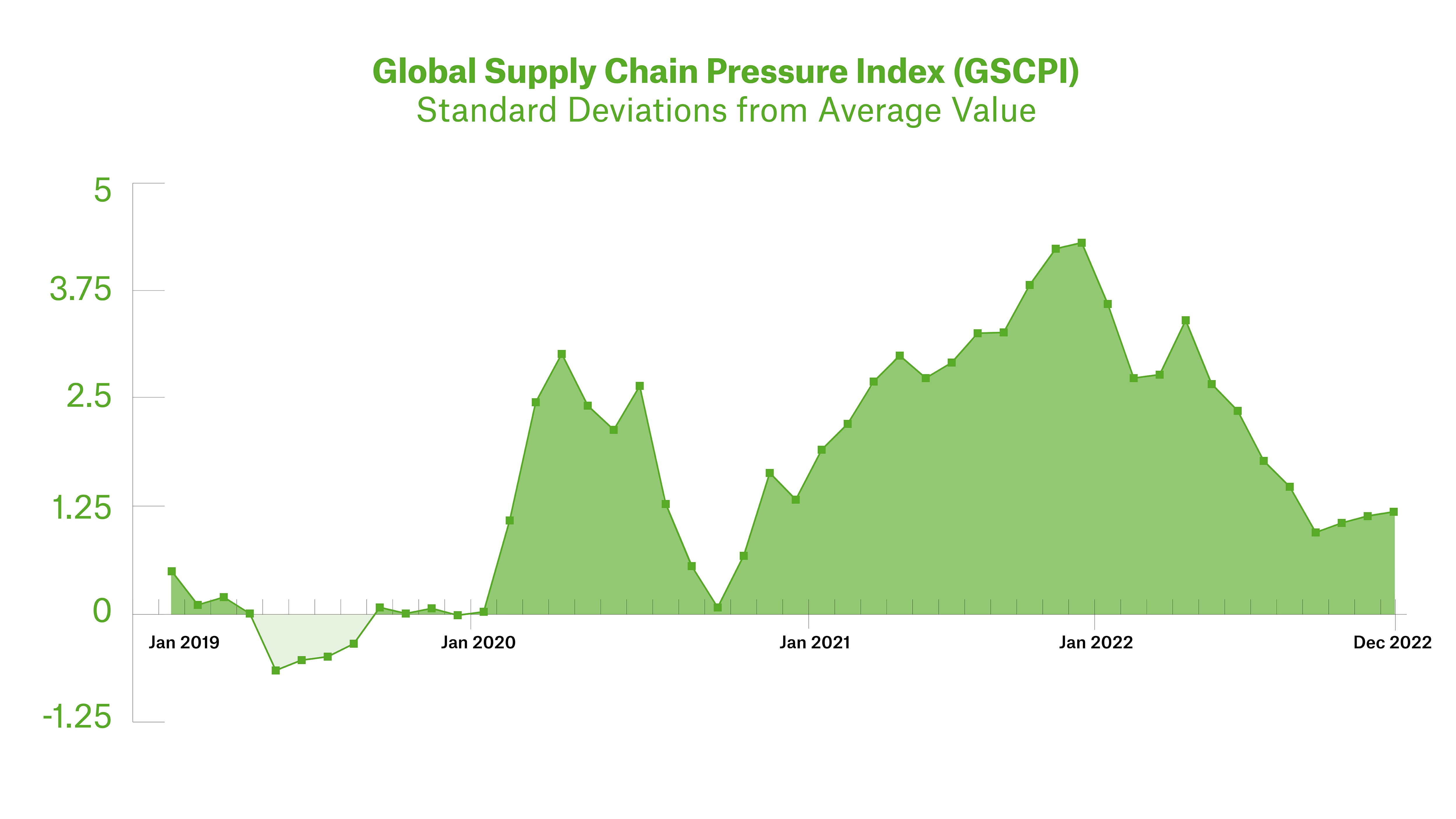 Trendspotters supply chain interruptions chart