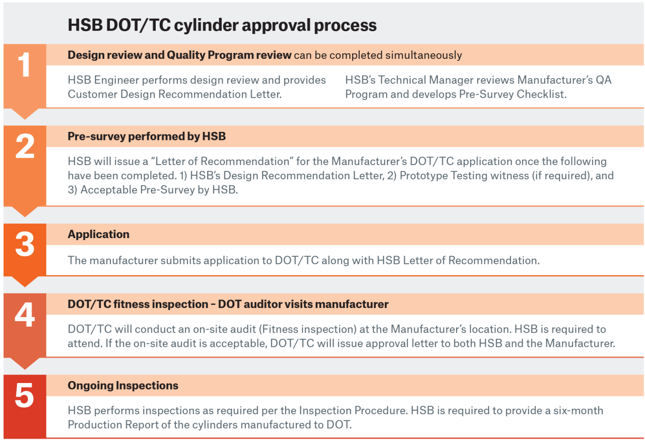 HSB DOT/TC cylinder approval process