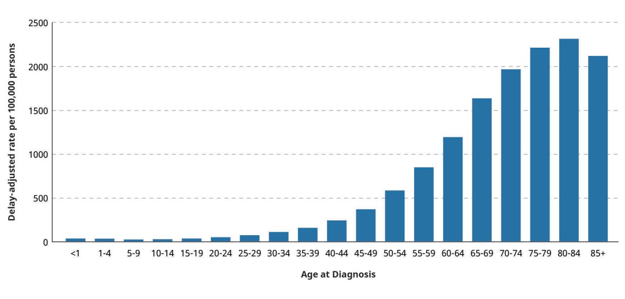 Age and Cancer Risk Graph