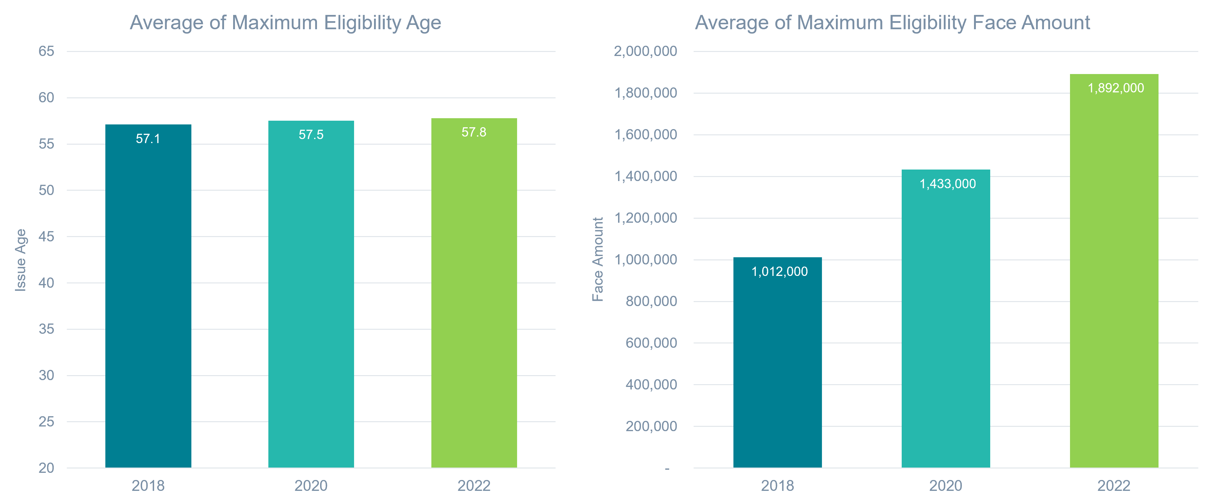 AUW Eligibility Trends Over Time 