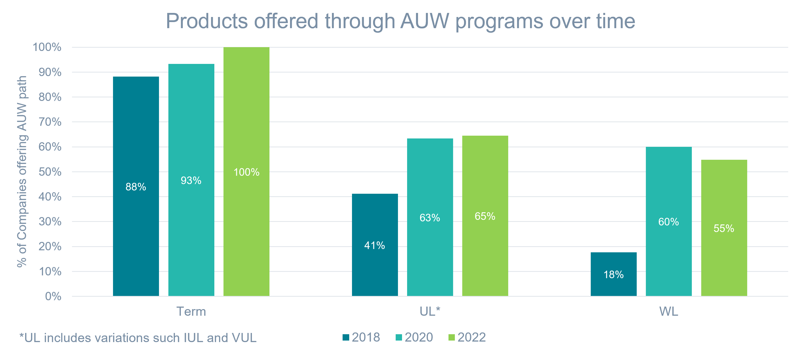 Figure 2: Product Types Offered Through AUW Programs Over Time
