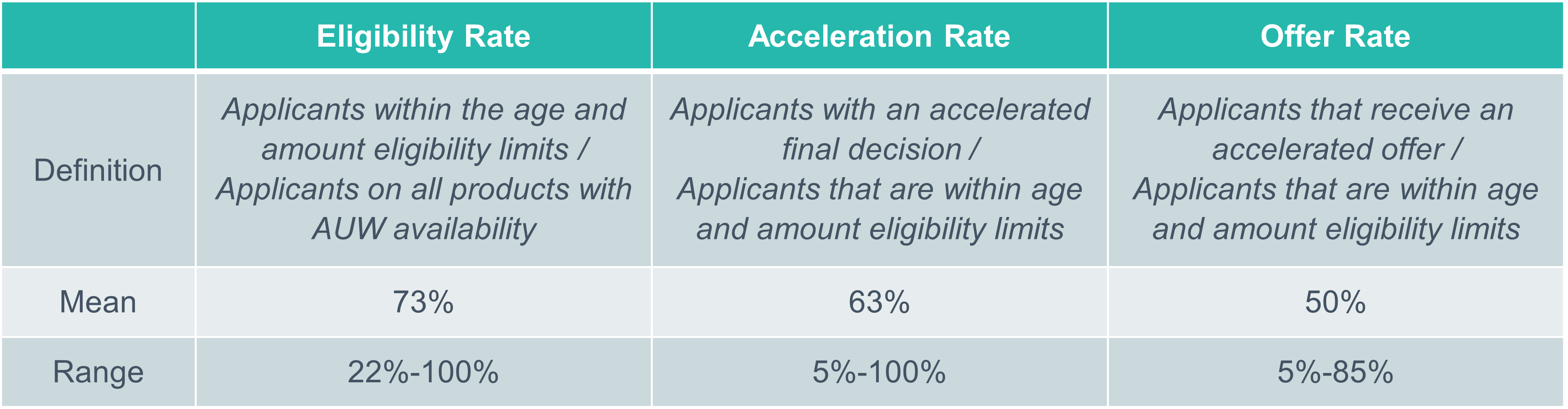 Table 1: Eligibility, Acceleration and Offer Rate