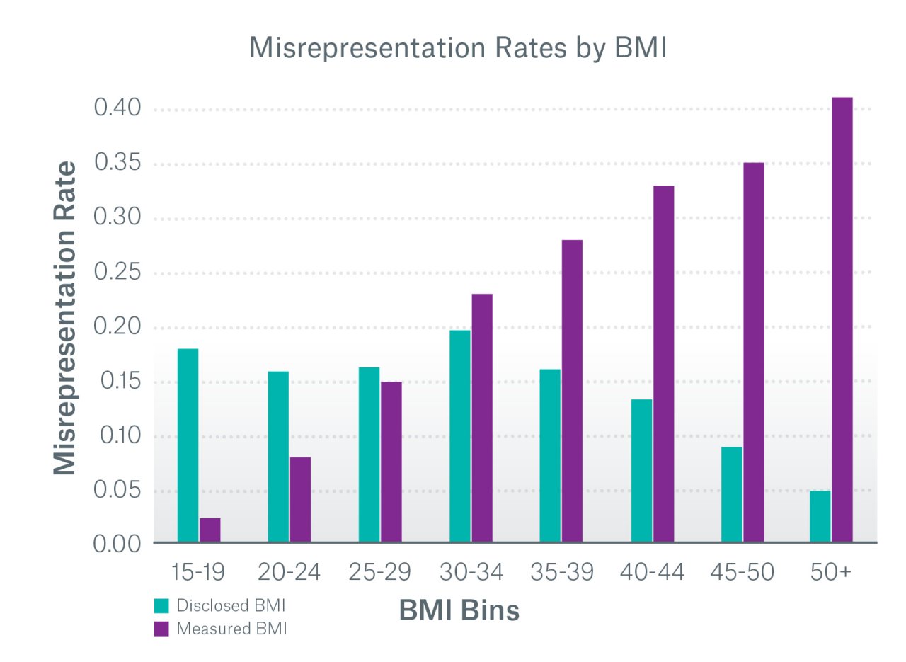 BMI Misrepresentation Data