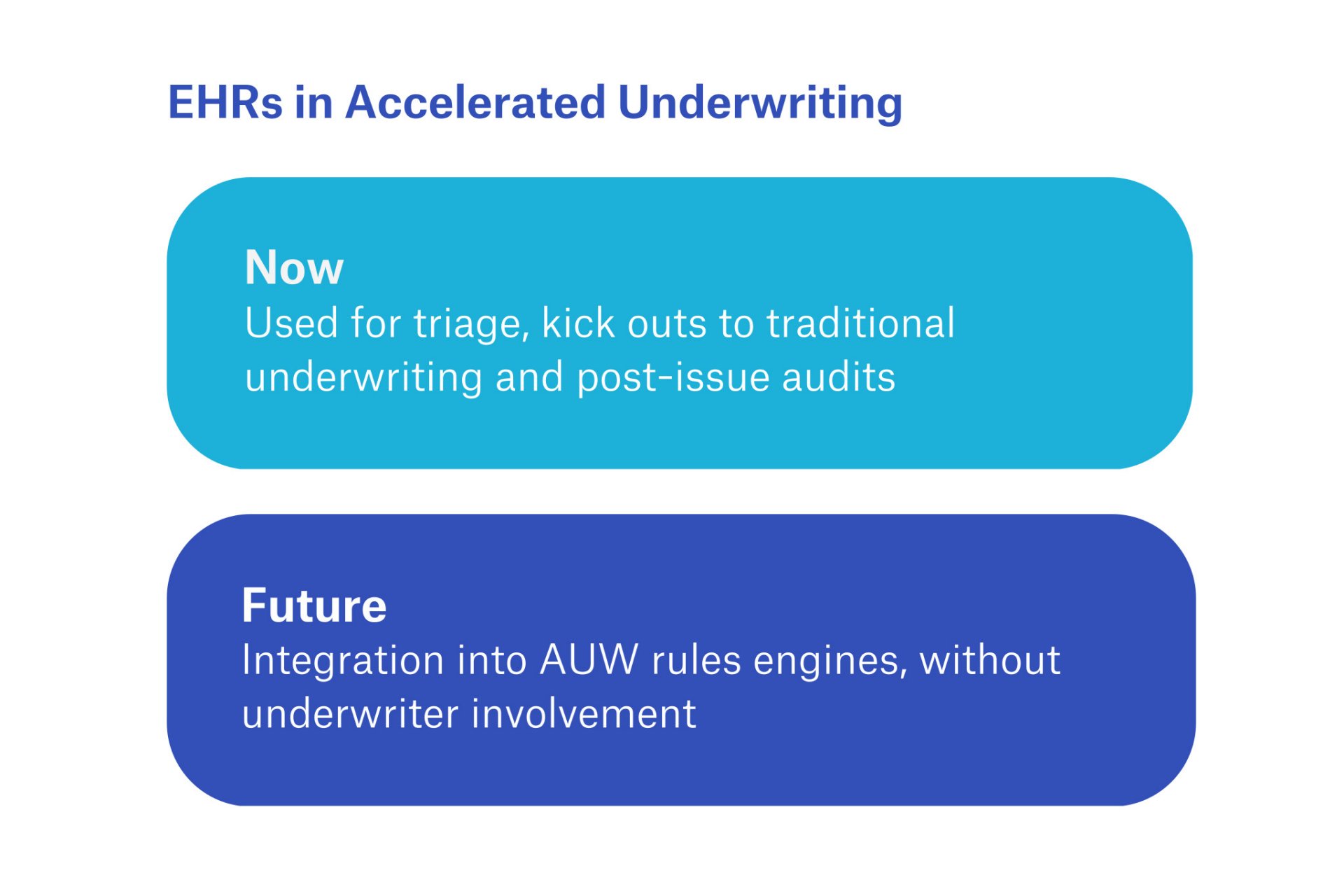 Infographic showing how EHRs are used in accelerated underwriting today, and how they will be used in the future.  