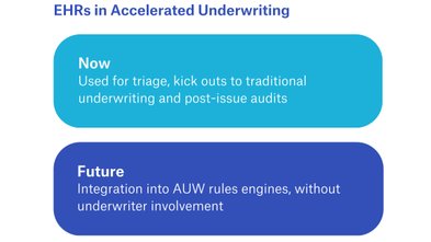 Infographic showing how EHRs are used in accelerated underwriting today, and how they will be used in the future.  