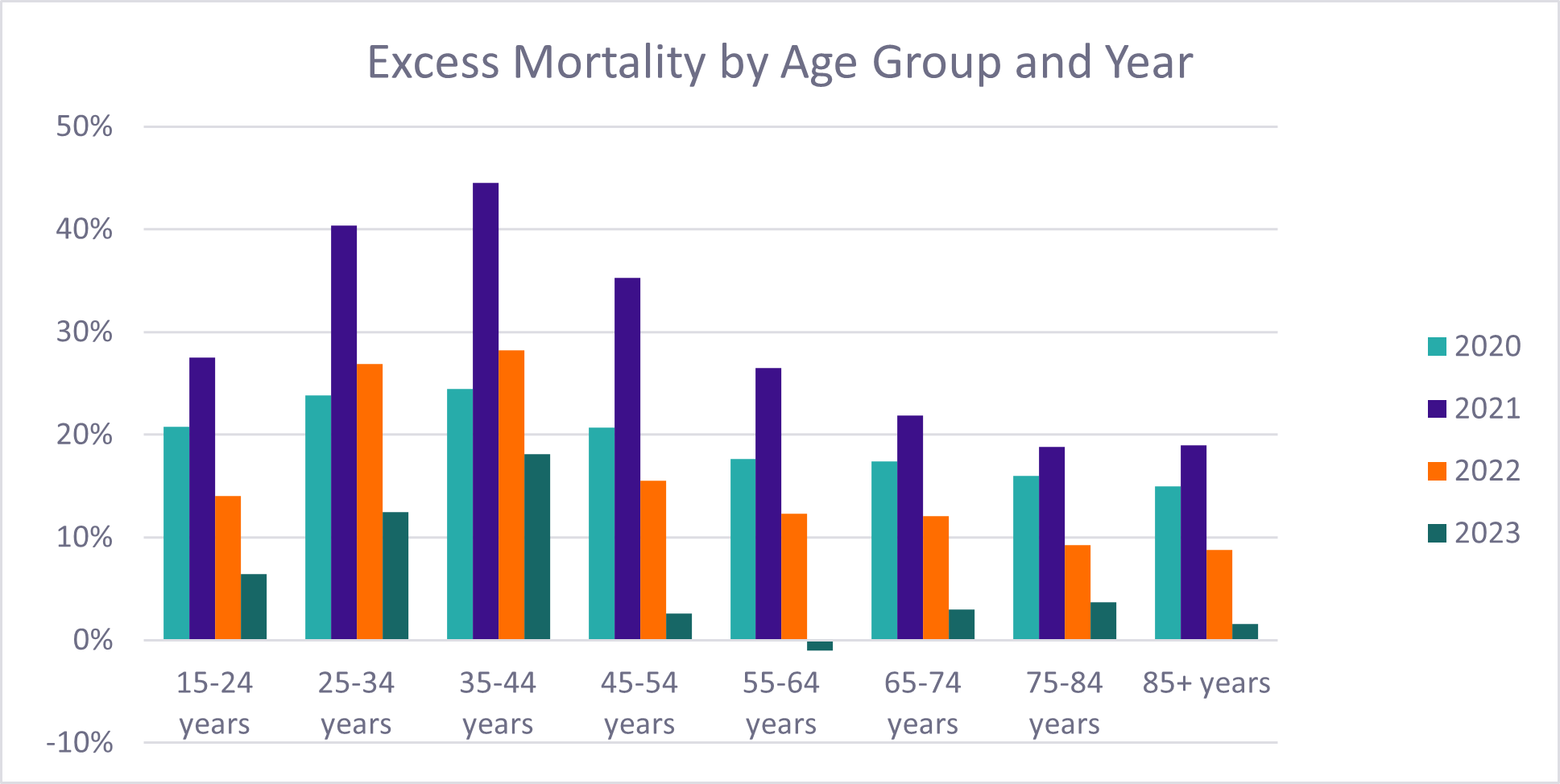 Chart showing the excess mortality as the change in crude death rate per age group against 2019 death rates