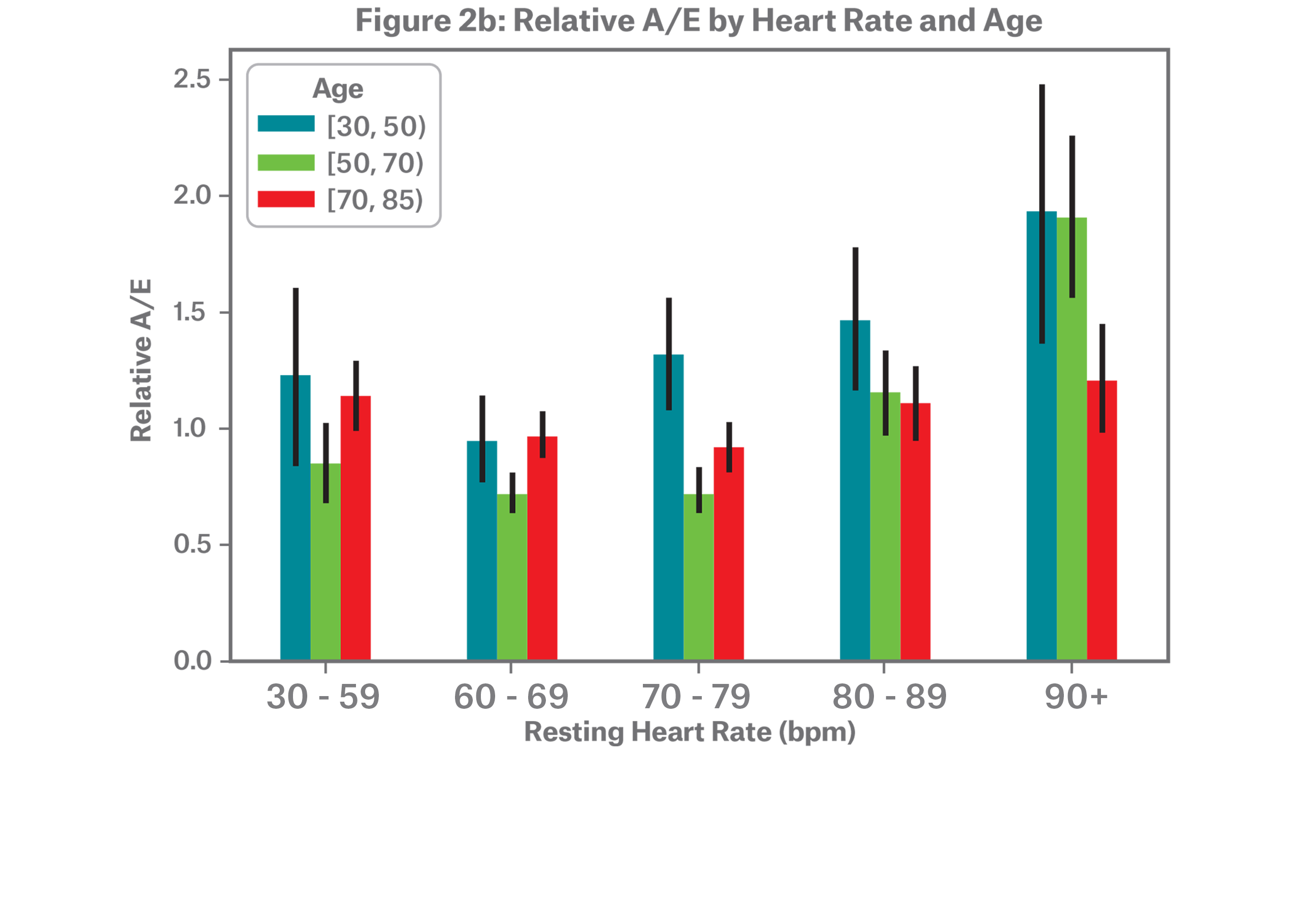 Figure 2b - Relative AE Heart Rate