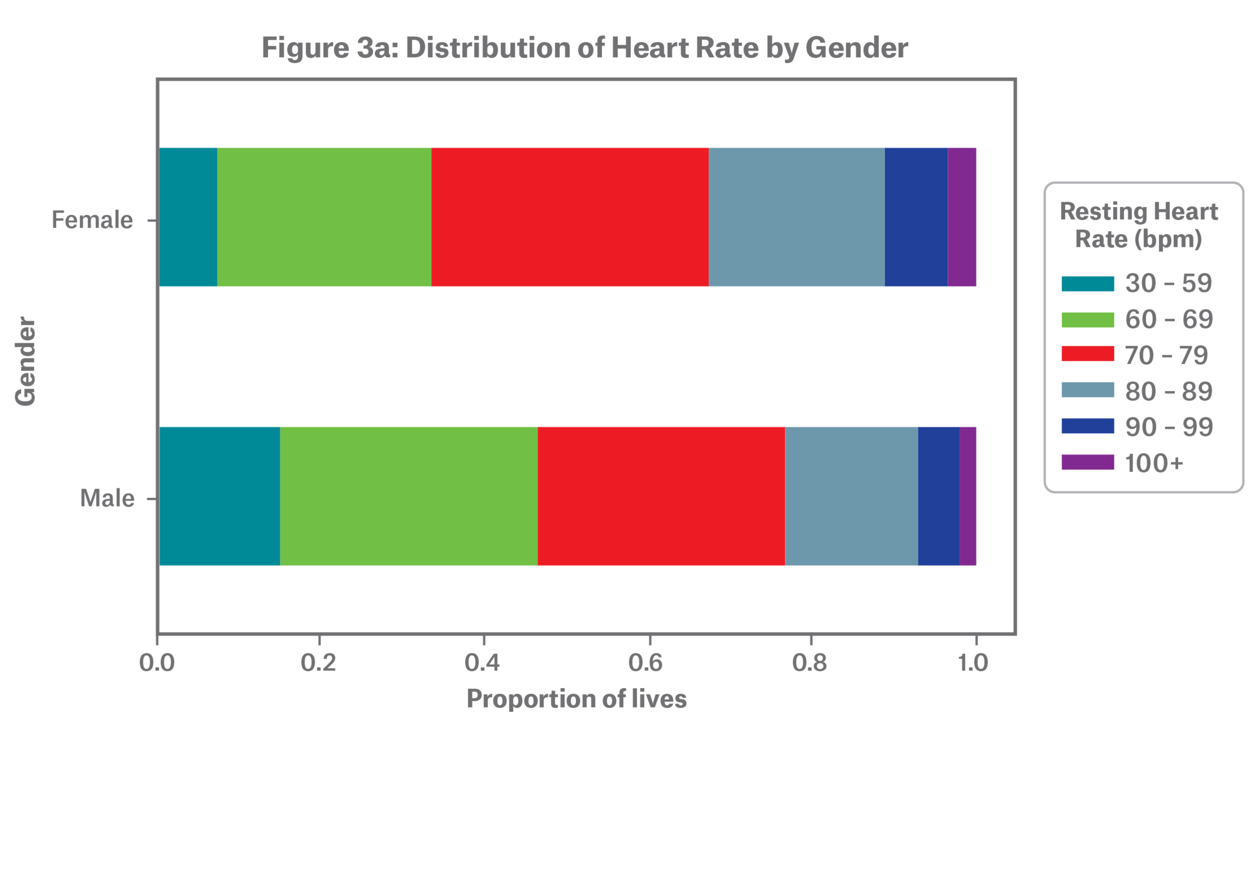 Figure 2a Distribution of heart rate by age