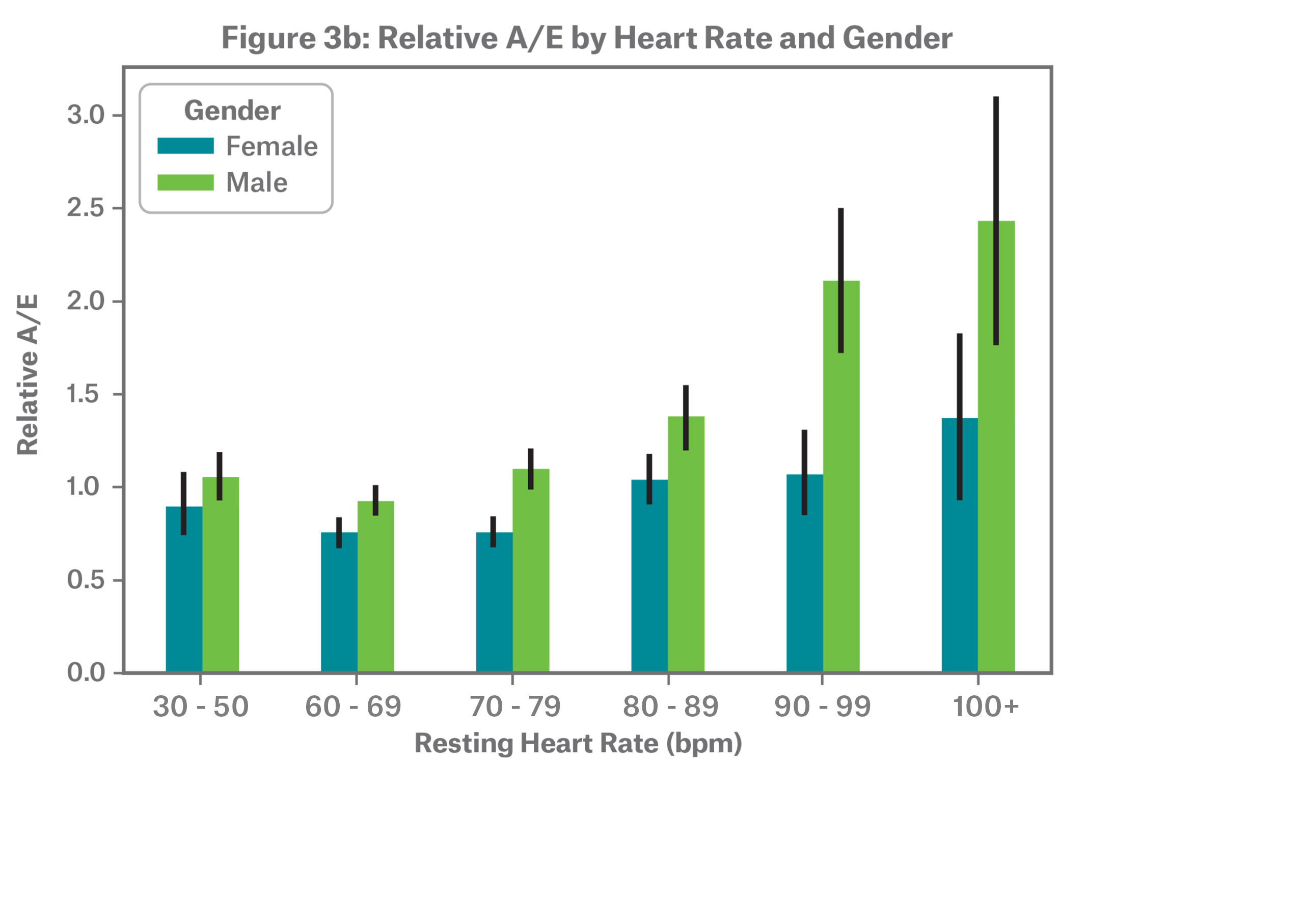 Figure 2b Relative A/E by heart rate and age
