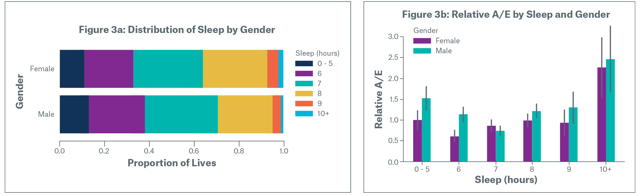 Figure 3b: Relative A/E by Sleep and GenderFigure 3a: Distribution of Sleep by Gender