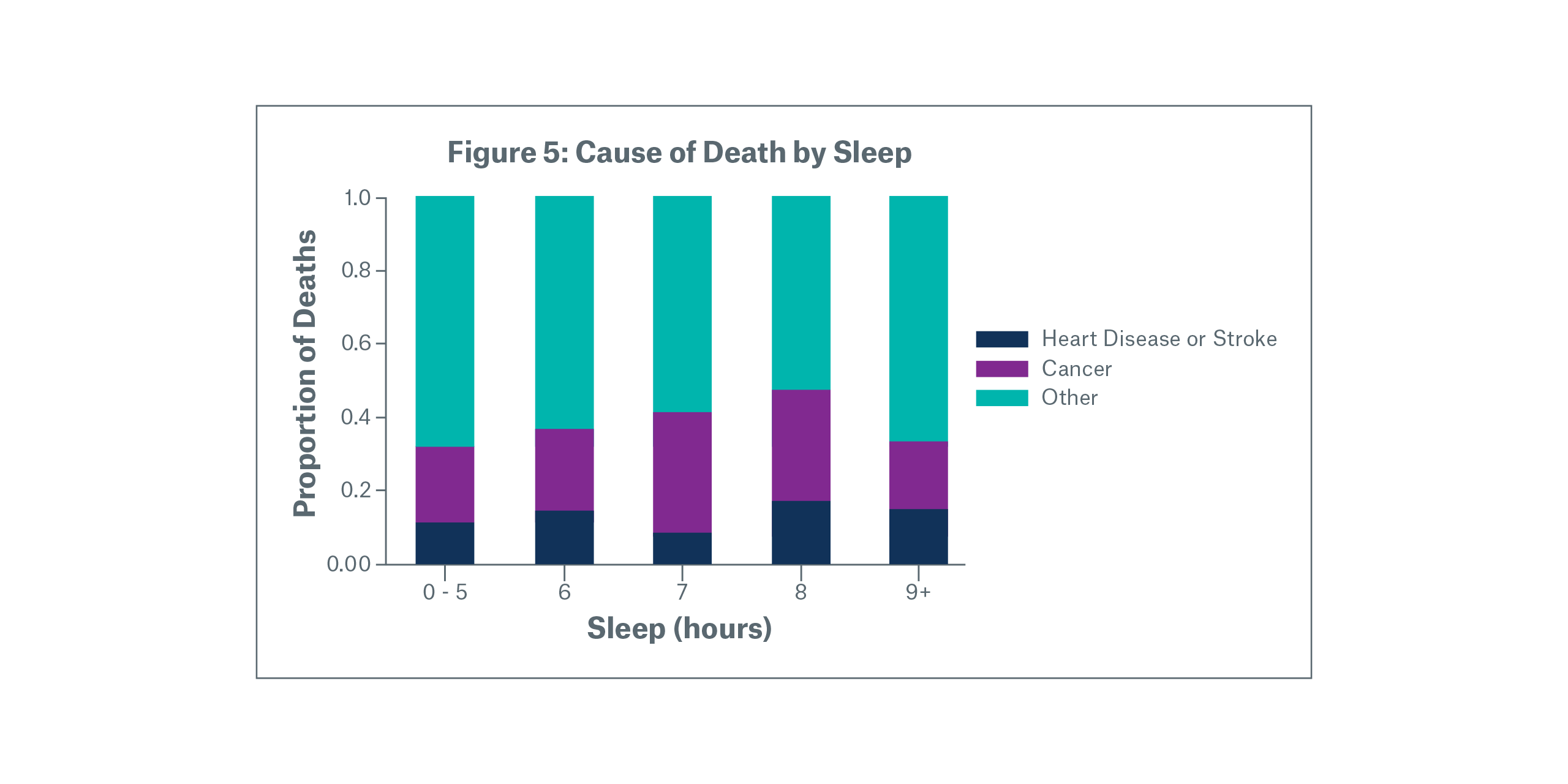 Figure 5: Cause of Death by Sleep