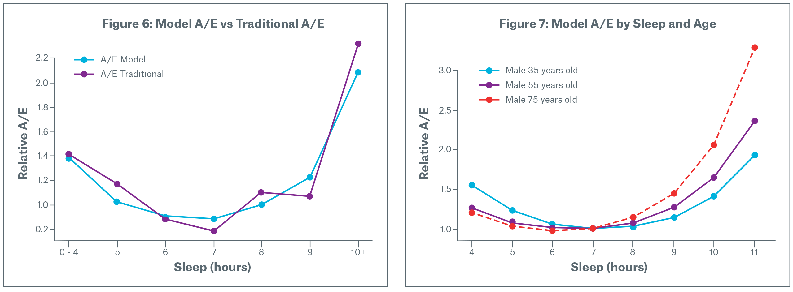Figure 6: Model A/E vs Traditional A/E - Figure 7: Model A/E by Sleep and Age